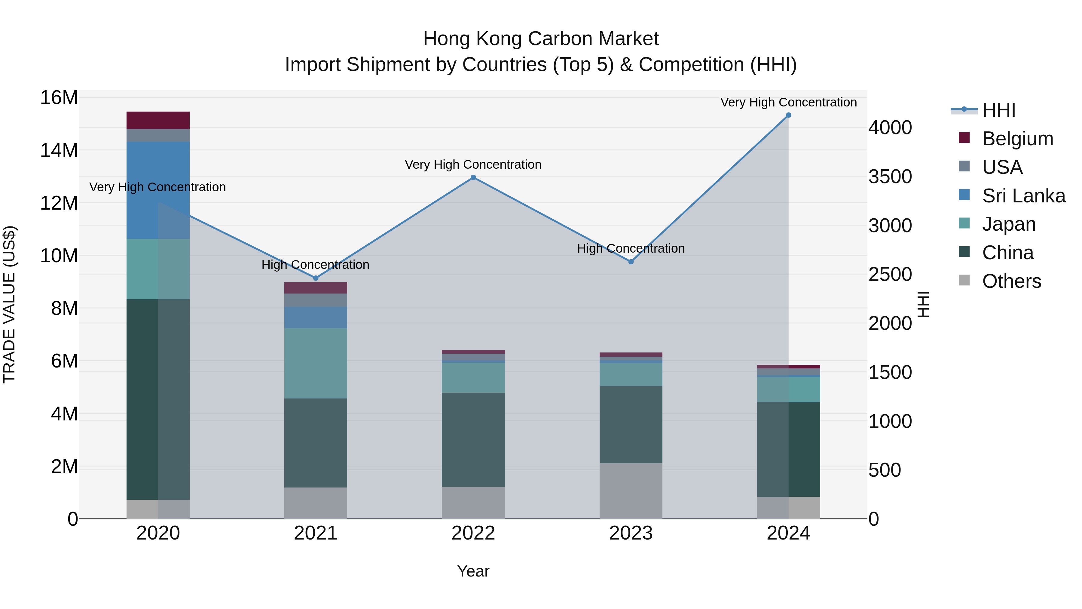 Hong Kong Carbon Market Top 5 Importing Countries and Market Competition (HHI) Analysis