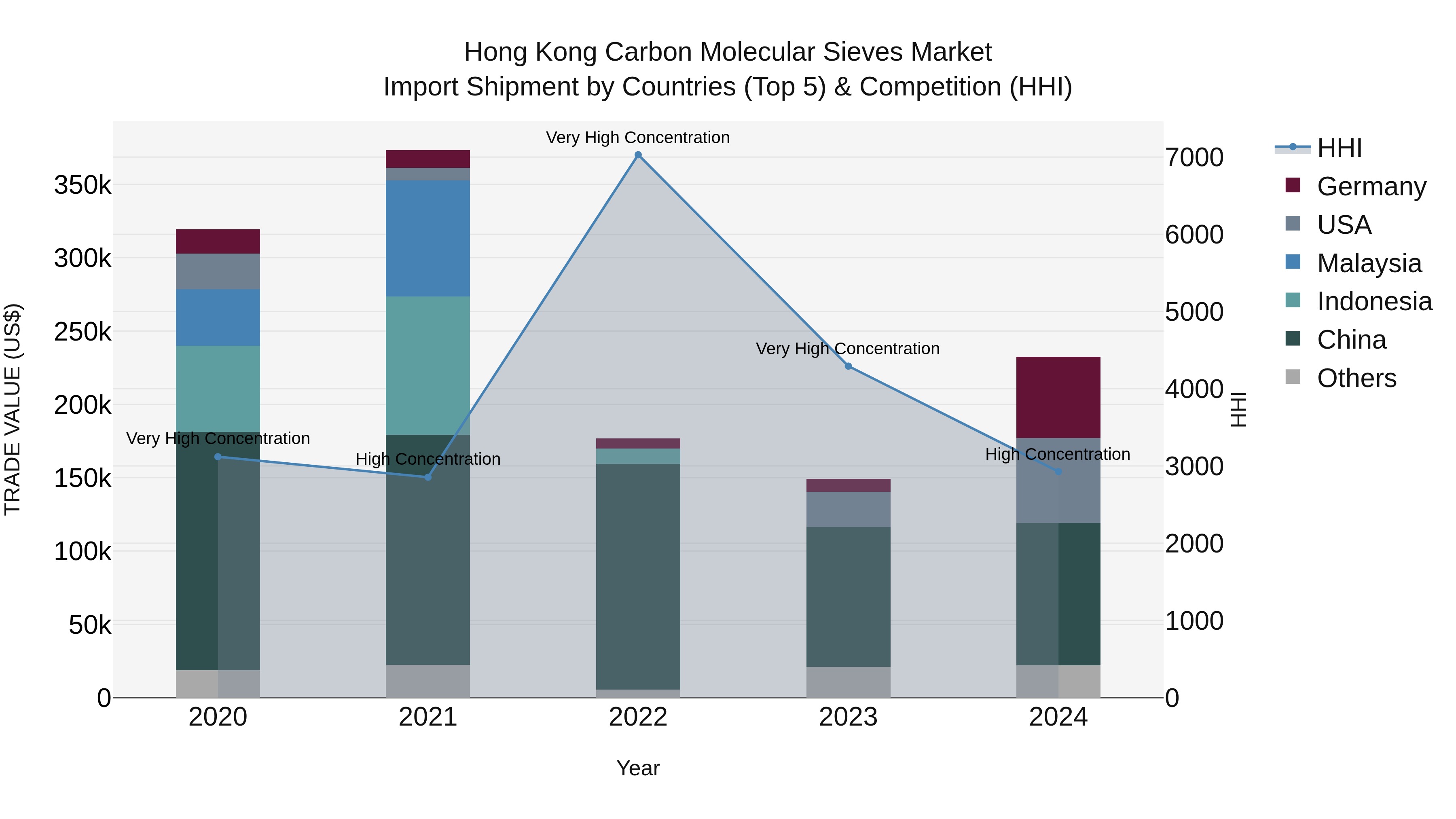 Hong Kong Carbon Molecular Sieves Market Top 5 Importing Countries and Market Competition (HHI) Analysis