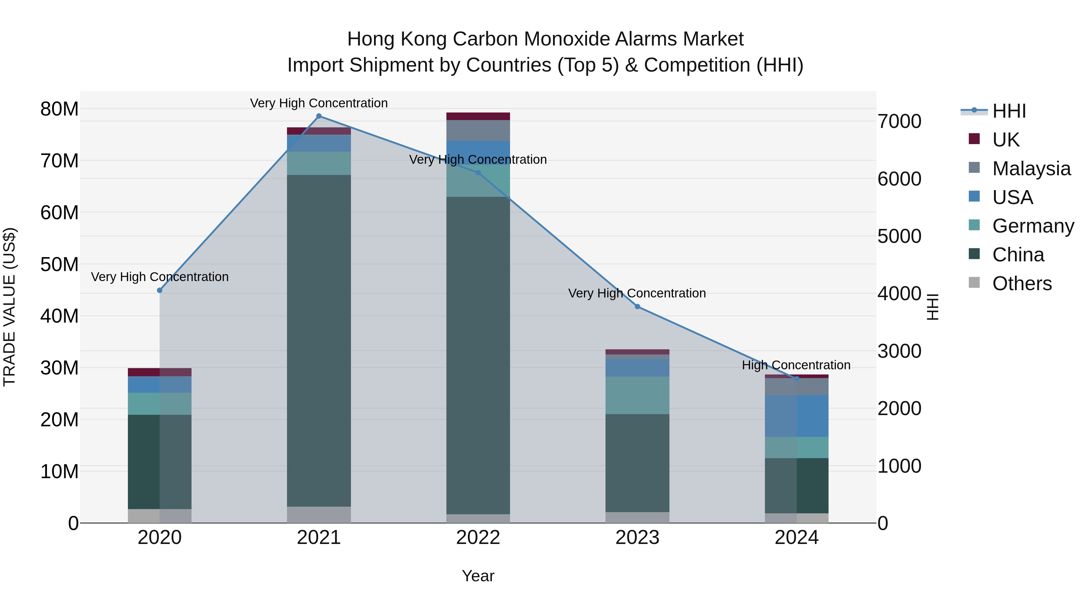 Hong Kong Carbon Monoxide Alarms Market Top 5 Importing Countries and Market Competition (HHI) Analysis