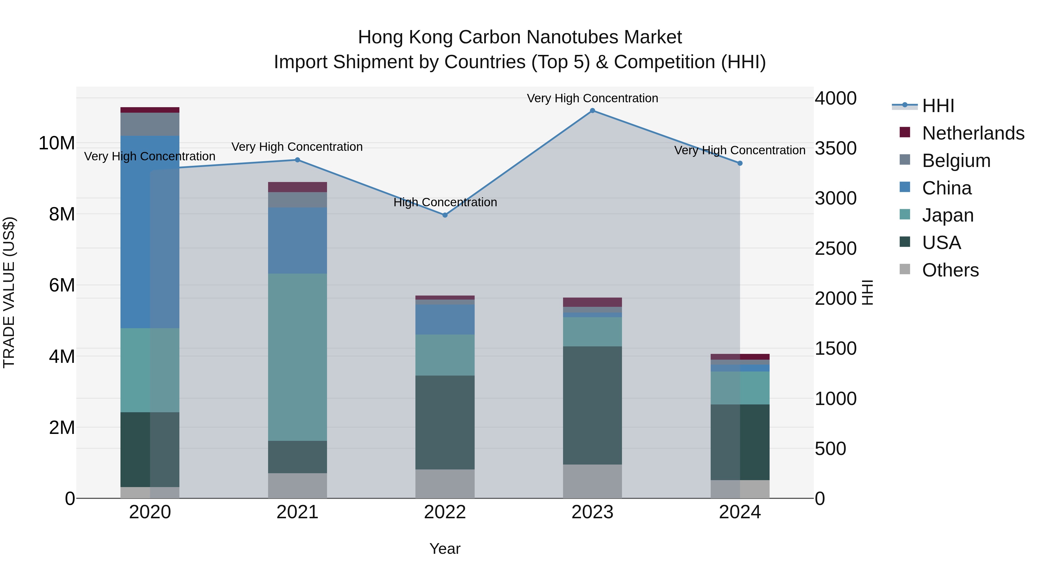 Hong Kong Carbon Nanotubes Market Top 5 Importing Countries and Market Competition (HHI) Analysis