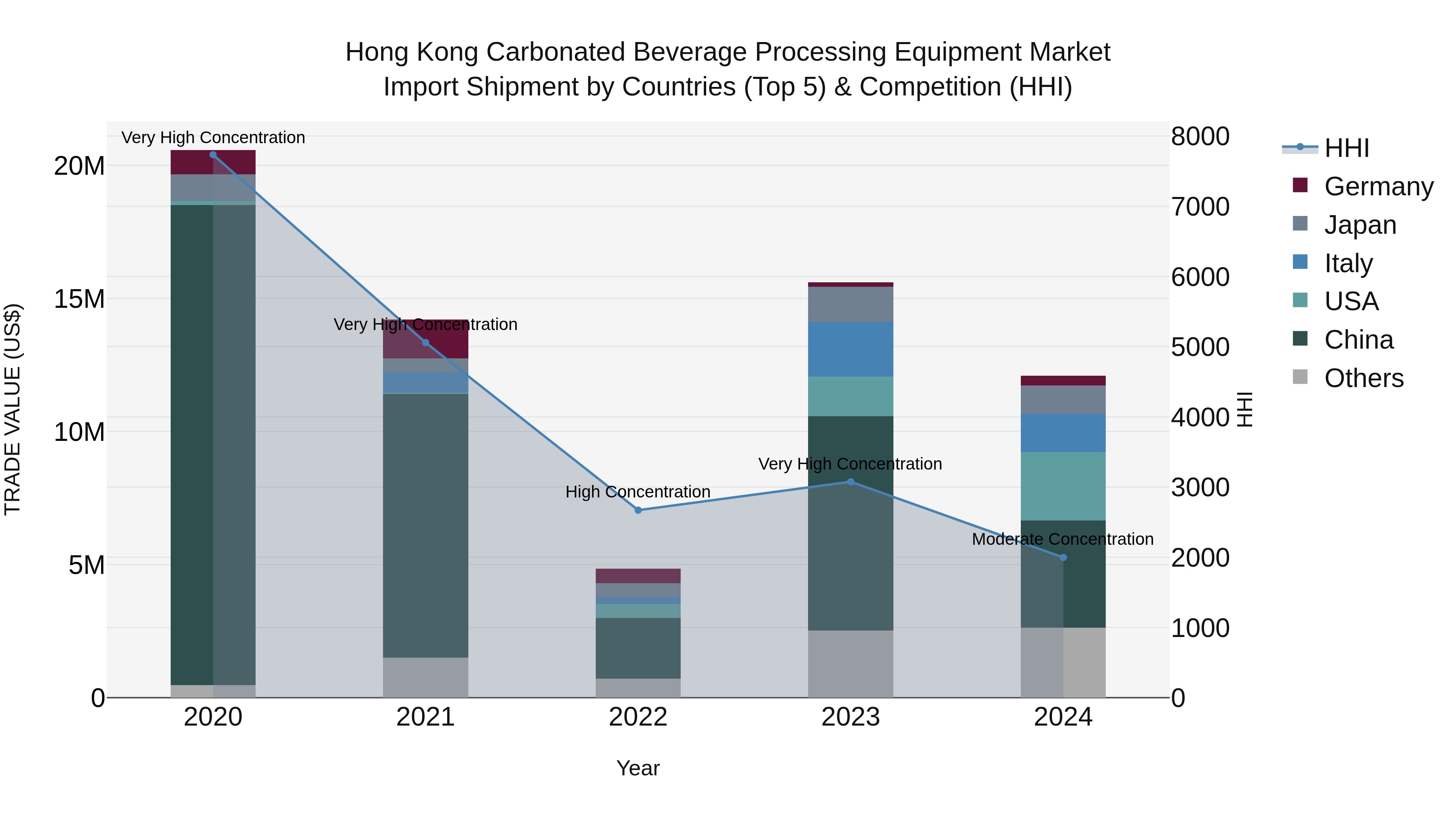 Hong Kong Carbonated Beverage Processing Equipment Market Top 5 Importing Countries and Market Competition (HHI) Analysis