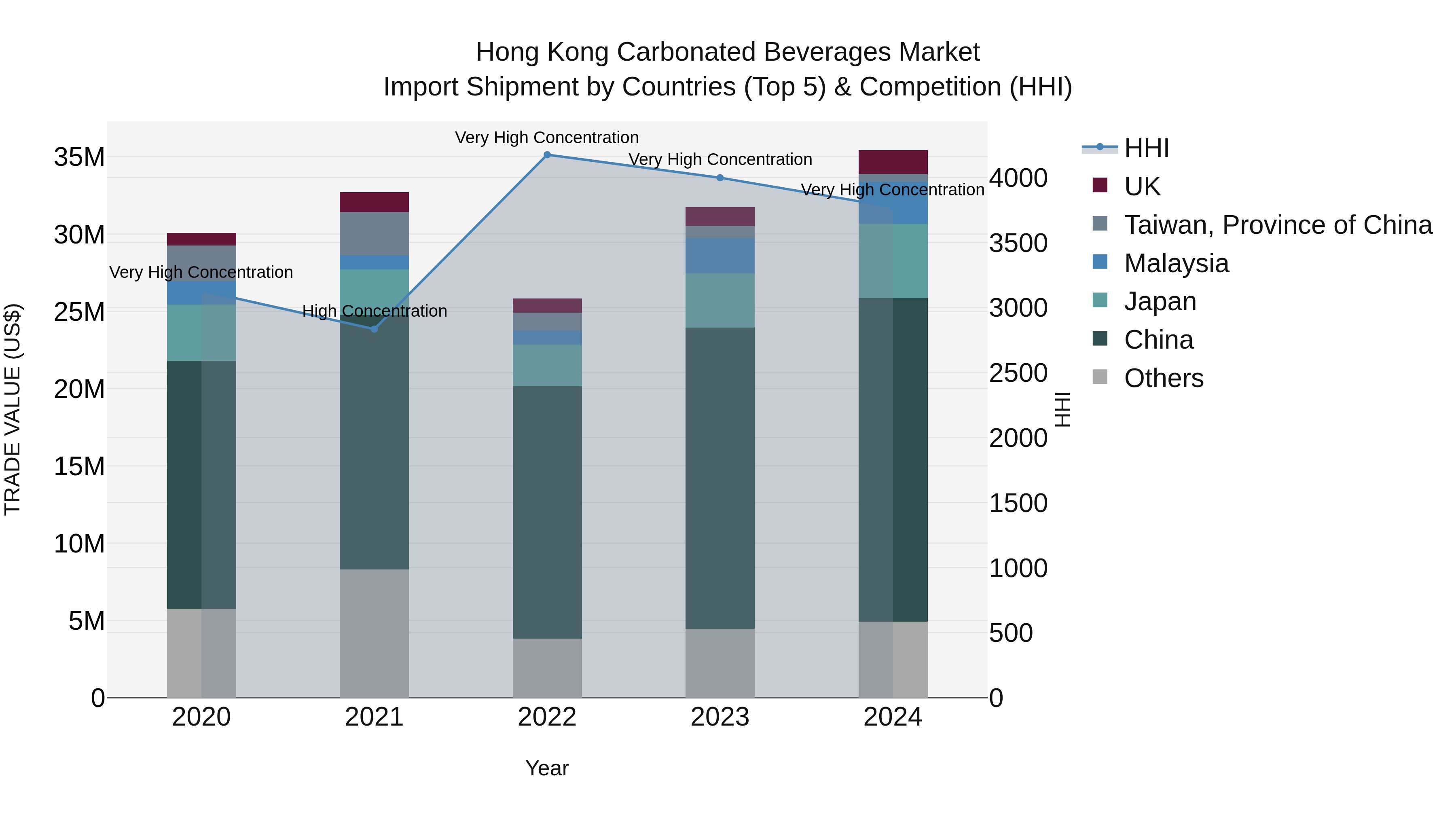Hong Kong Carbonated Beverages Market Top 5 Importing Countries and Market Competition (HHI) Analysis