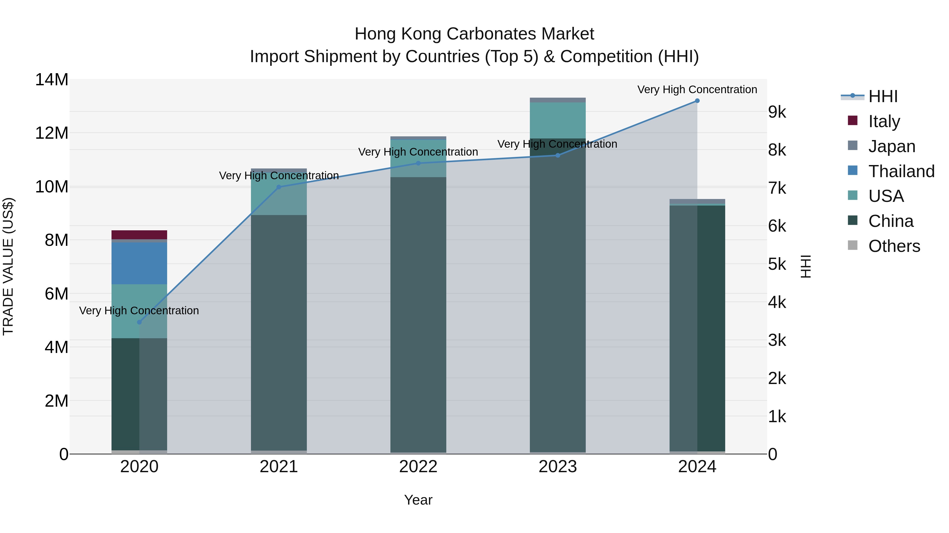 Hong Kong Carbonates Market Top 5 Importing Countries and Market Competition (HHI) Analysis