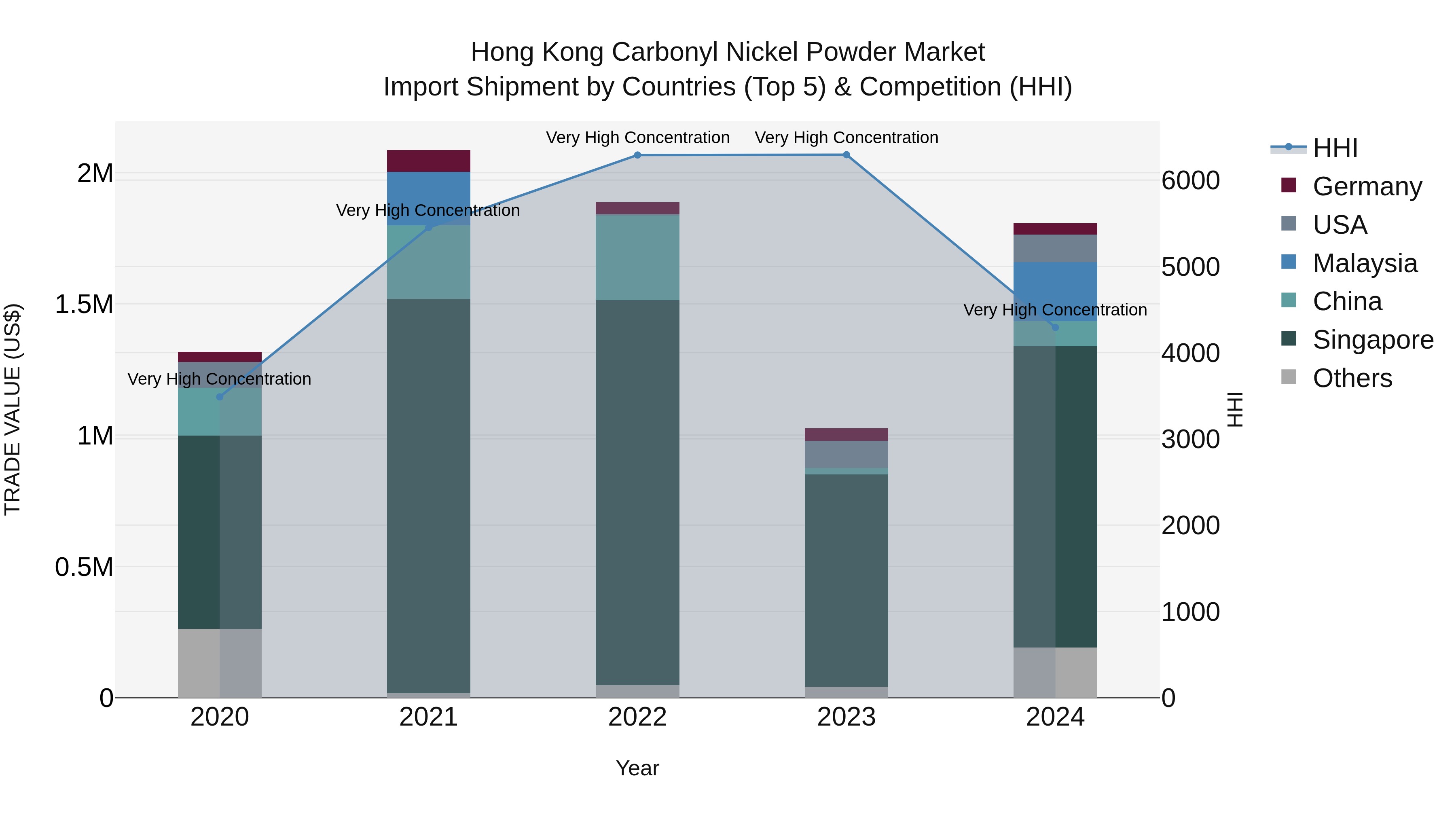Hong Kong Carbonyl Nickel Powder Market Top 5 Importing Countries and Market Competition (HHI) Analysis