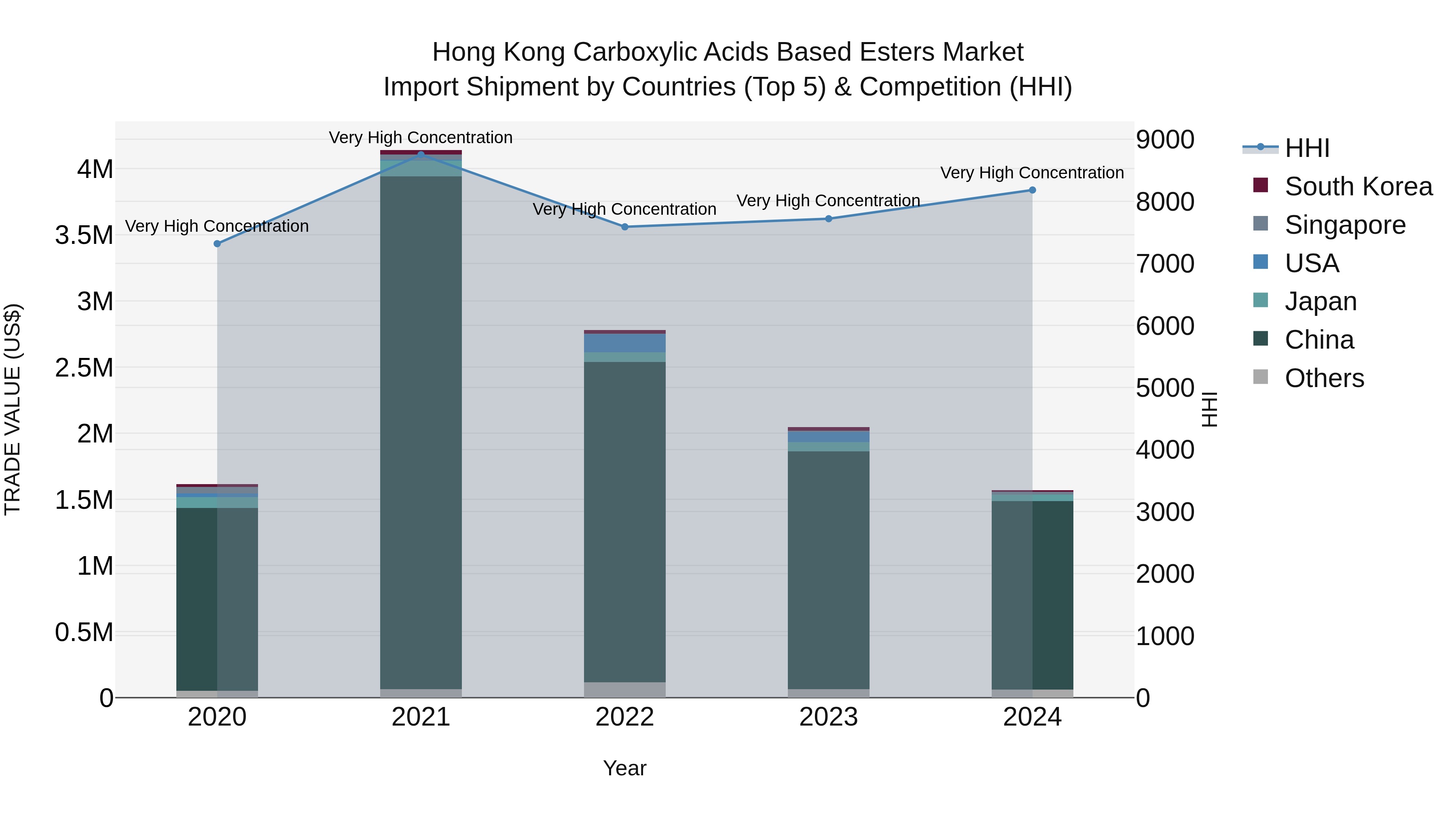 Hong Kong Carboxylic Acids Based Esters Market Top 5 Importing Countries and Market Competition (HHI) Analysis