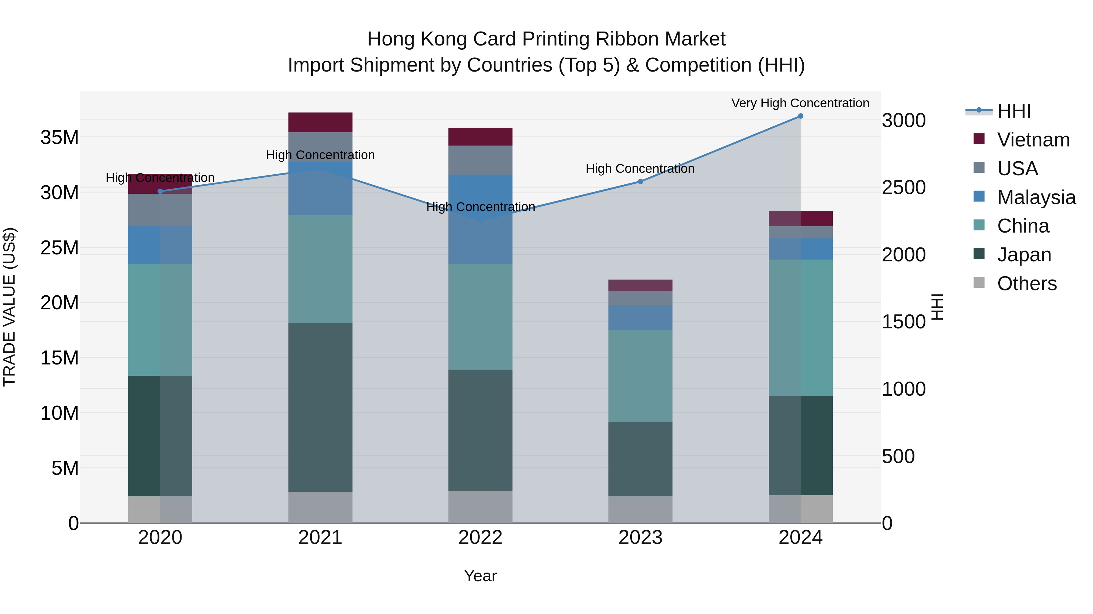 Hong Kong Card Printing Ribbon Market Top 5 Importing Countries and Market Competition (HHI) Analysis
