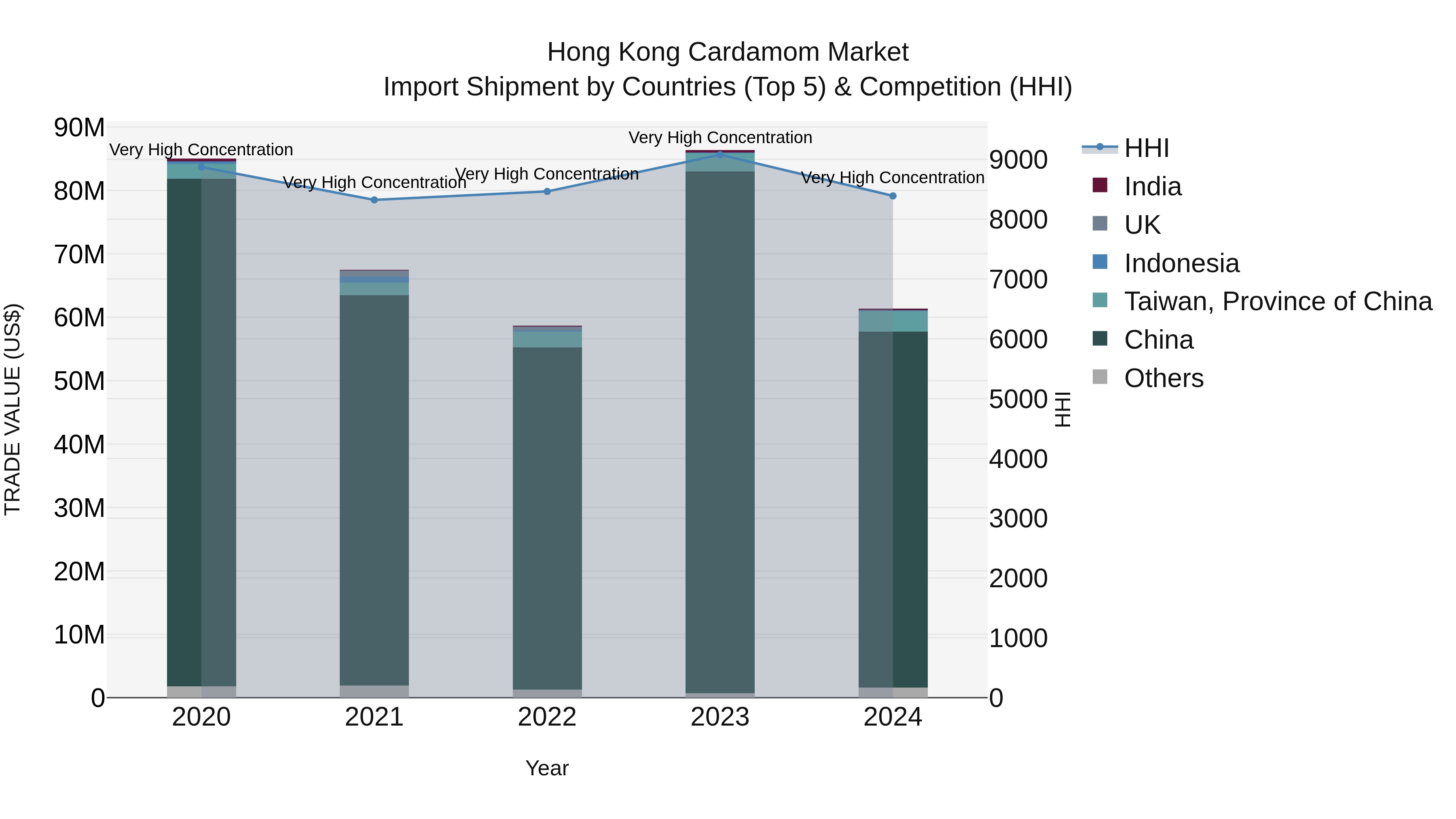 Hong Kong Cardamom Market Top 5 Importing Countries and Market Competition (HHI) Analysis