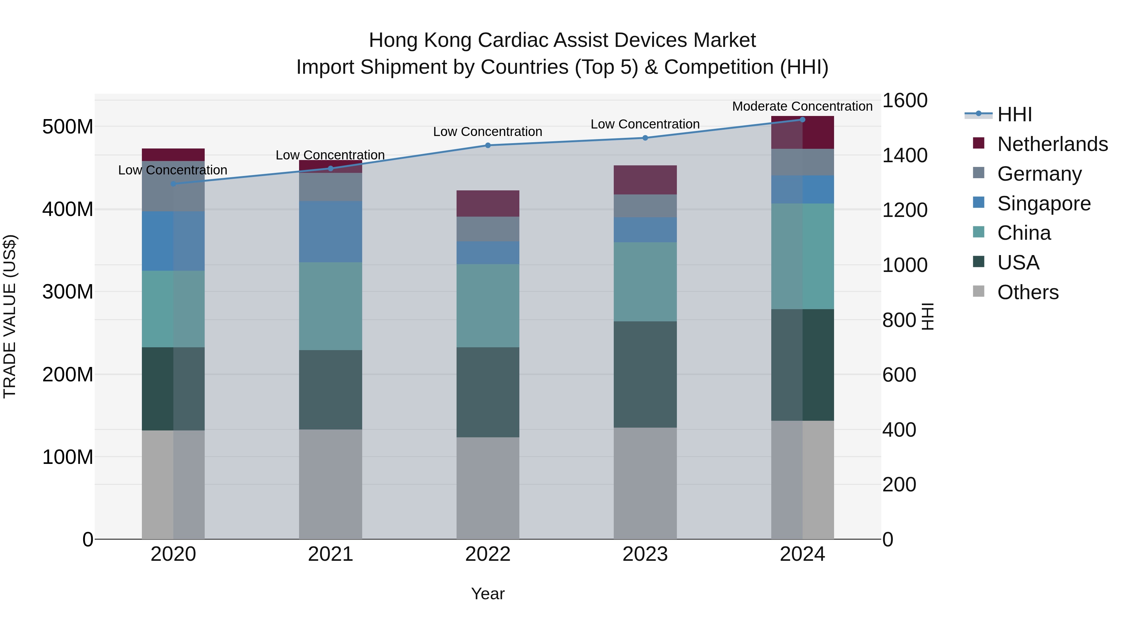 Hong Kong Cardiac Assist Devices Market Top 5 Importing Countries and Market Competition (HHI) Analysis