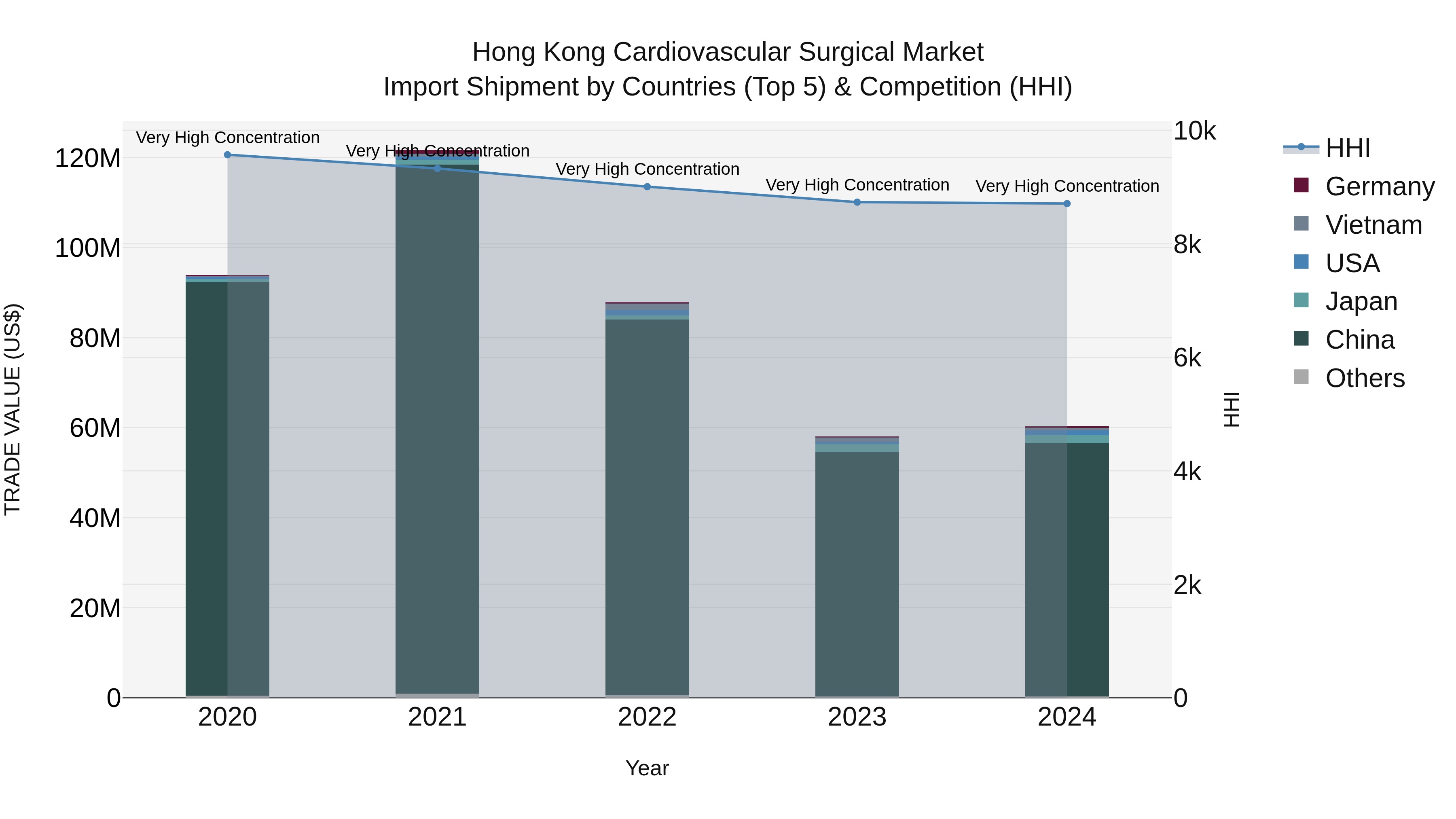 Hong Kong Cardiovascular Surgical Market Top 5 Importing Countries and Market Competition (HHI) Analysis
