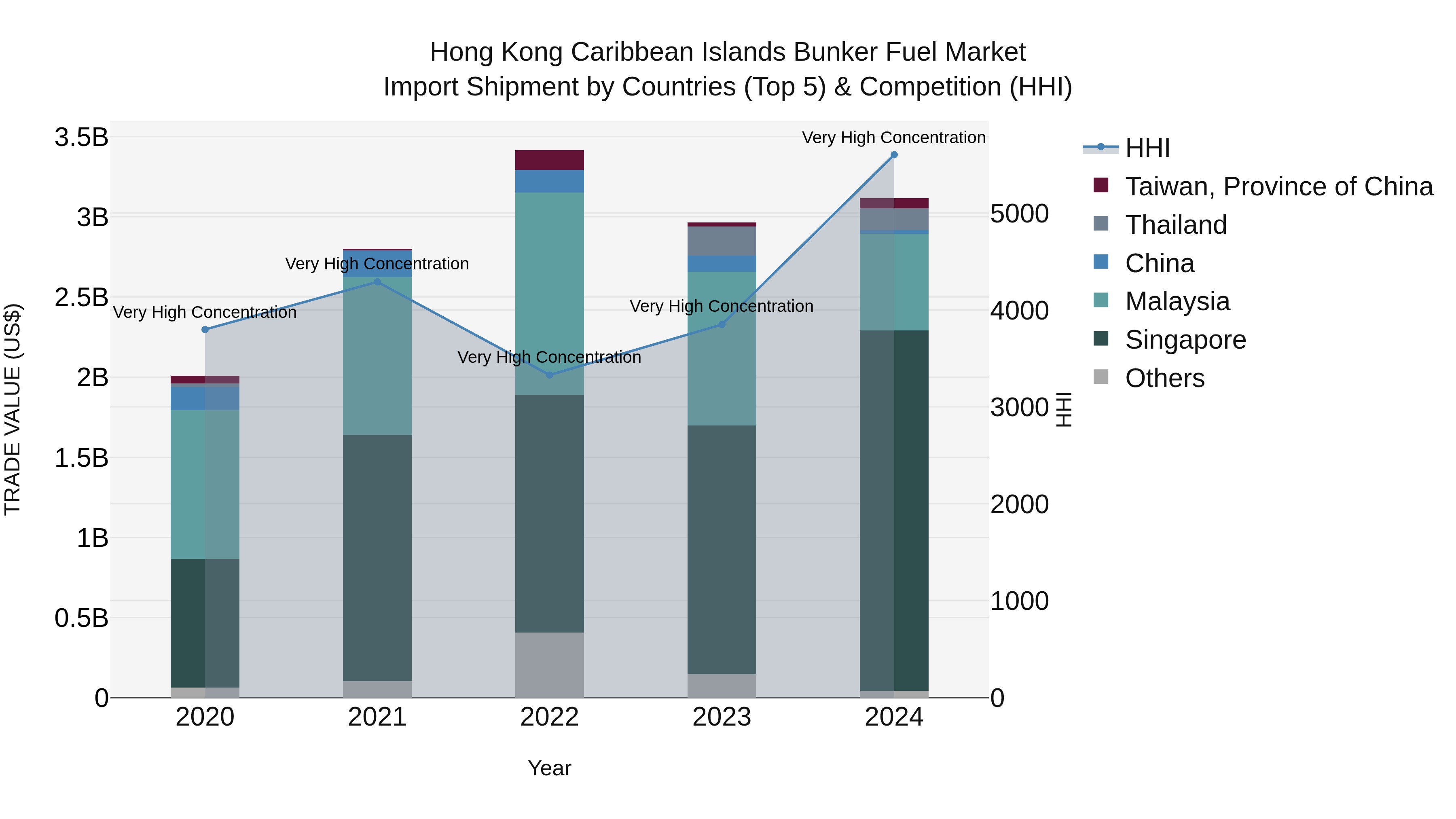 Hong Kong Caribbean Islands Bunker Fuel Market Top 5 Importing Countries and Market Competition (HHI) Analysis