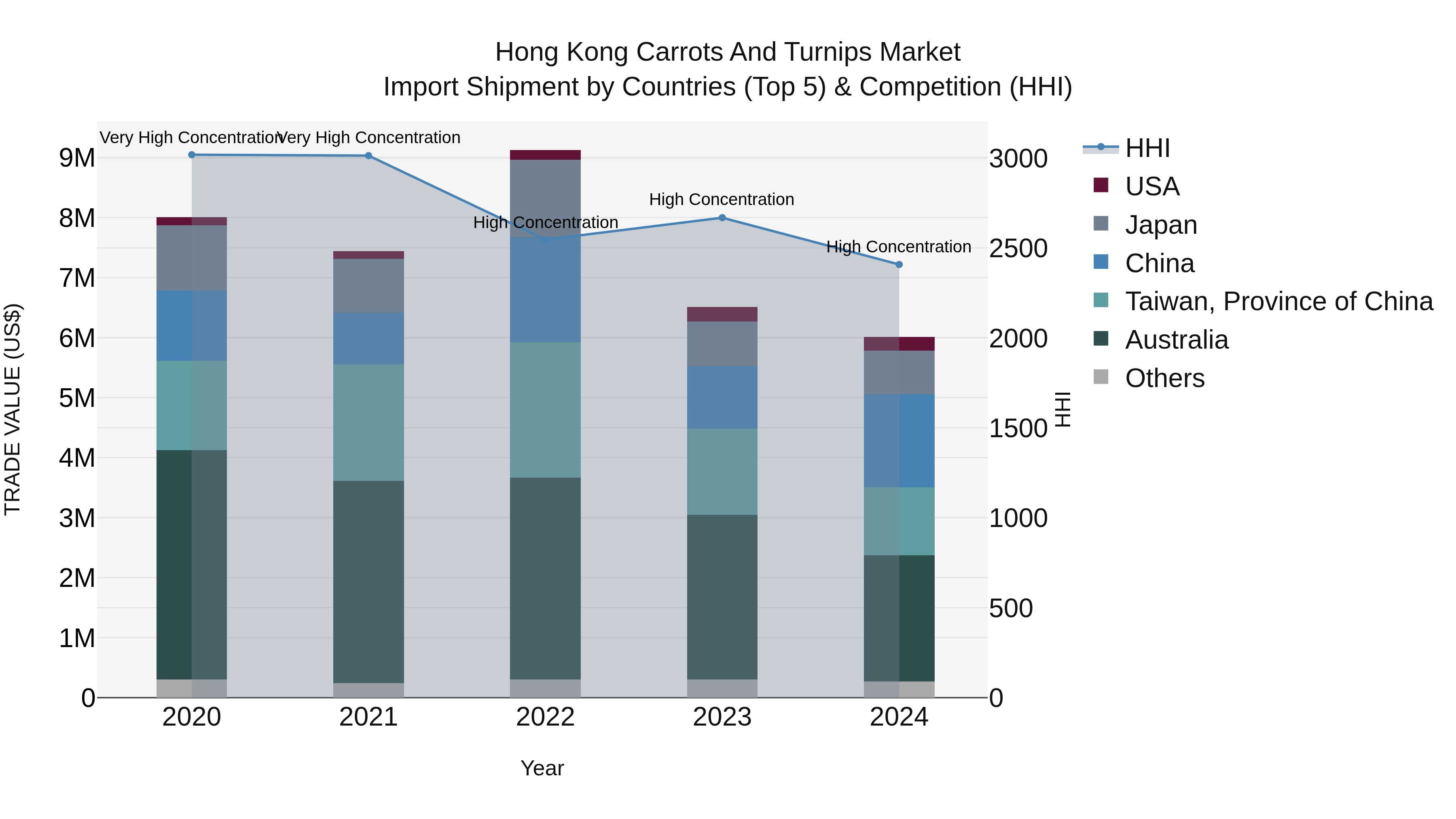 Hong Kong Carrots and Turnips Market Top 5 Importing Countries and Market Competition (HHI) Analysis