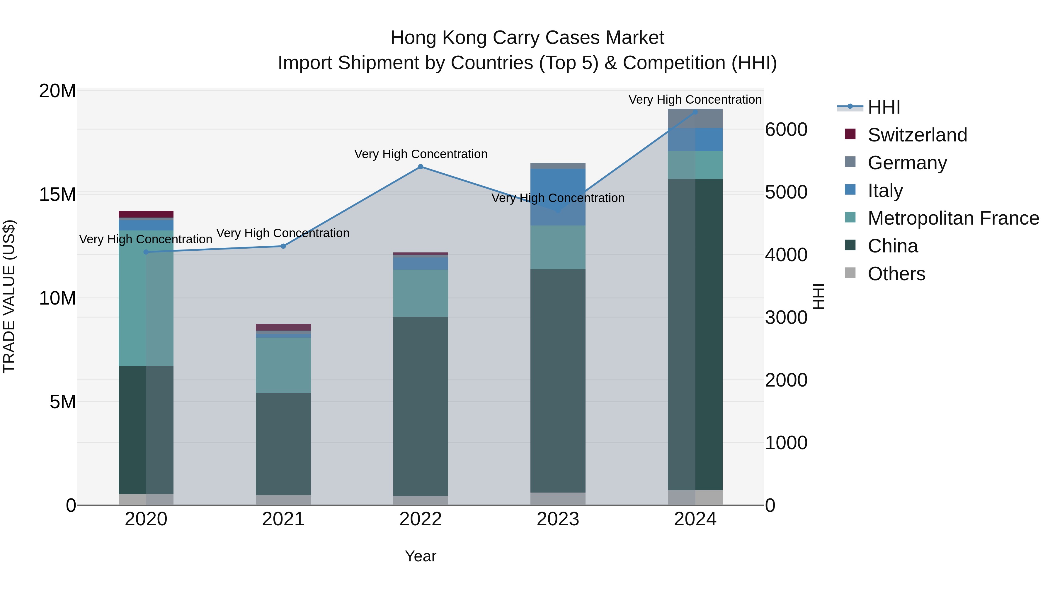 Hong Kong Carry Cases Market Top 5 Importing Countries and Market Competition (HHI) Analysis