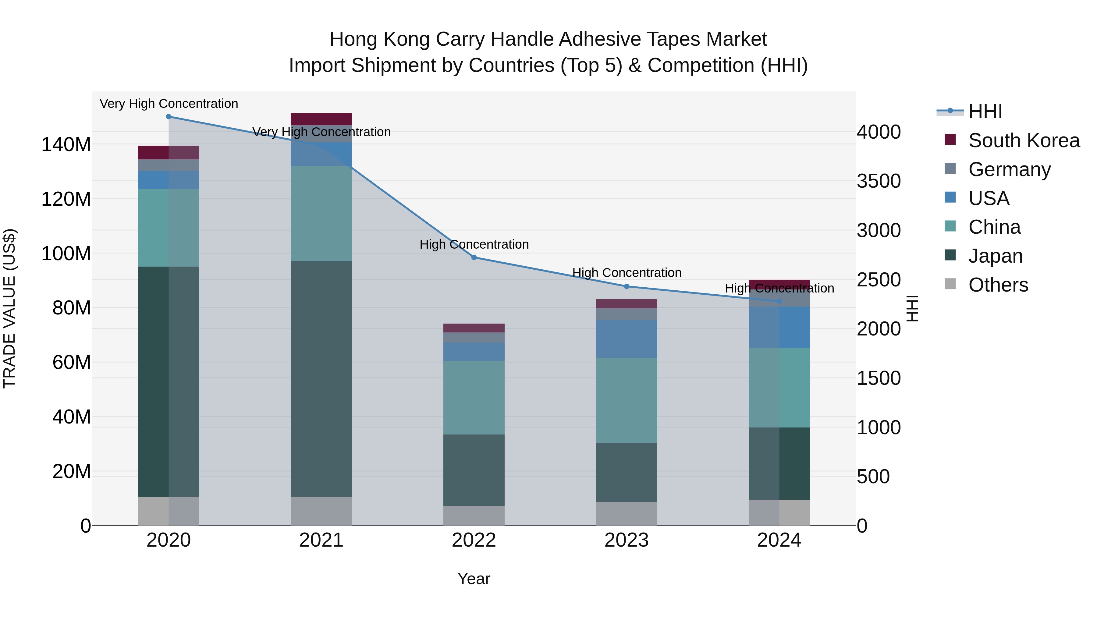 Hong Kong Carry Handle Adhesive Tapes Market Top 5 Importing Countries and Market Competition (HHI) Analysis