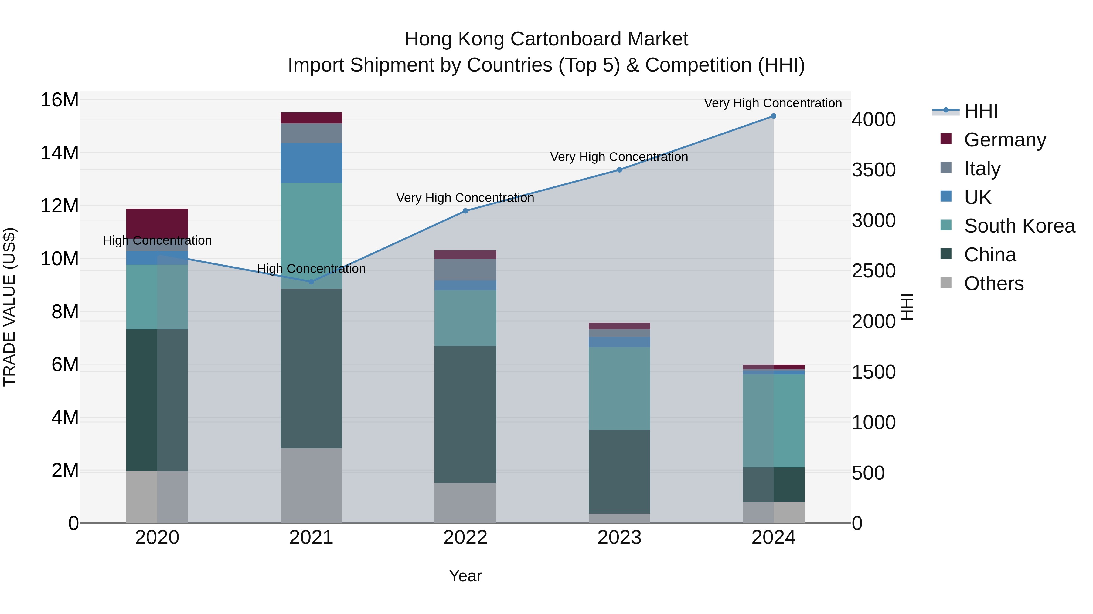 Hong Kong Cartonboard Market Top 5 Importing Countries and Market Competition (HHI) Analysis