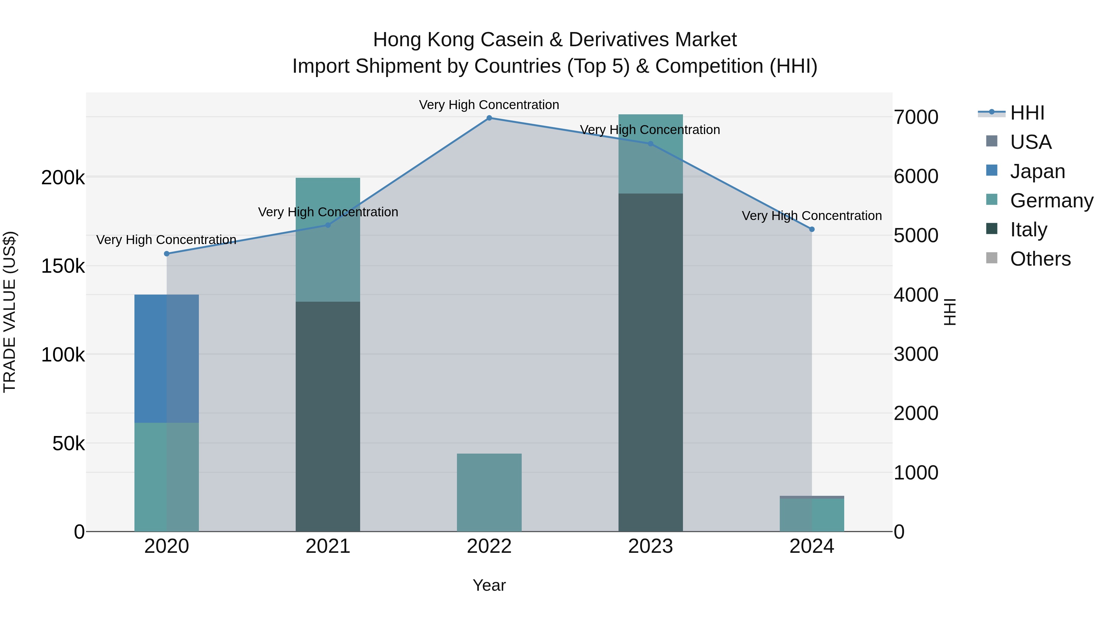 Hong Kong Casein & Derivatives Market Top 5 Importing Countries and Market Competition (HHI) Analysis