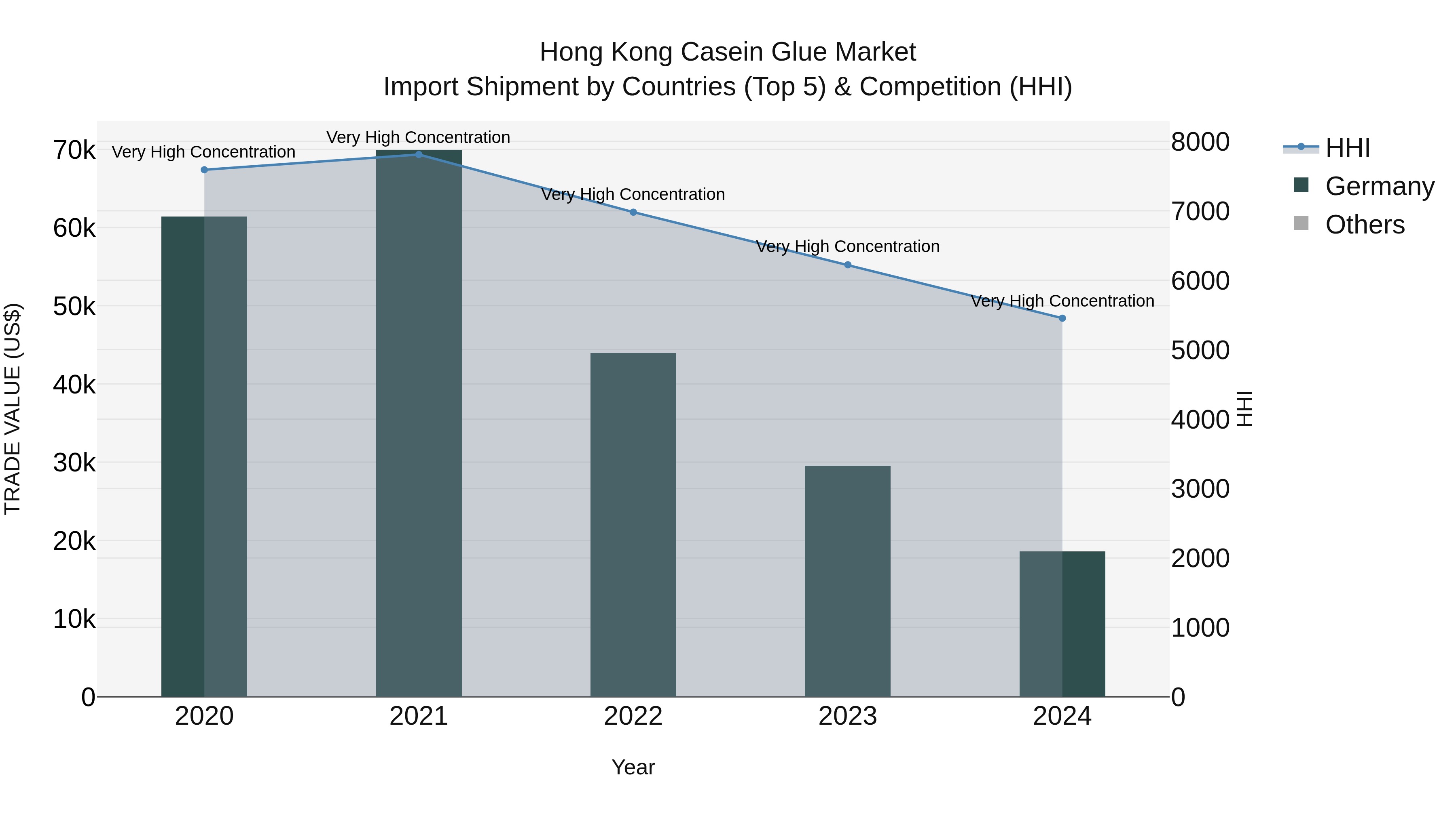Hong Kong Casein Glue Market Top 5 Importing Countries and Market Competition (HHI) Analysis