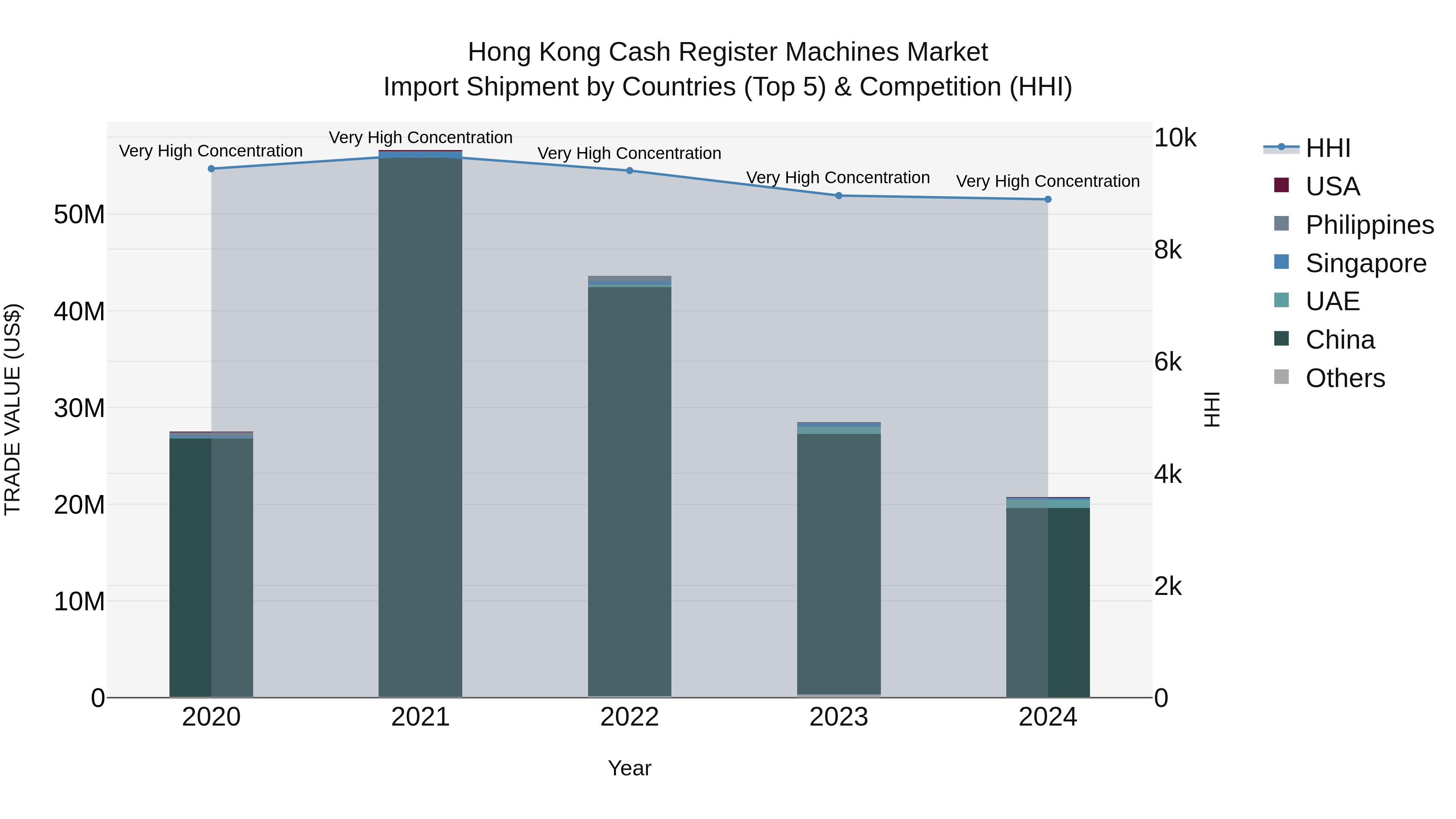 Hong Kong Cash Register Machines Market Top 5 Importing Countries and Market Competition (HHI) Analysis