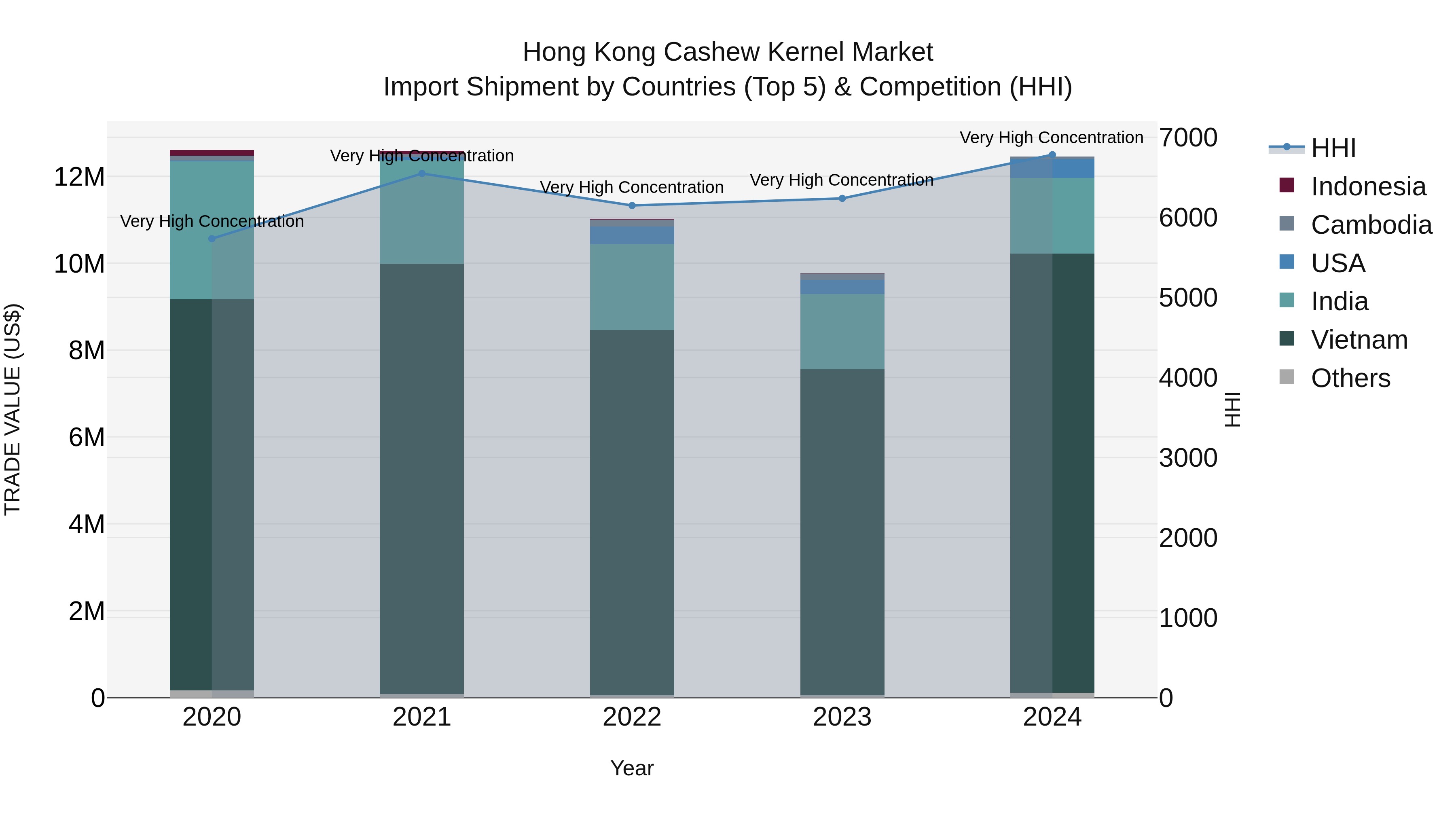 Hong Kong Cashew Kernel Market Top 5 Importing Countries and Market Competition (HHI) Analysis