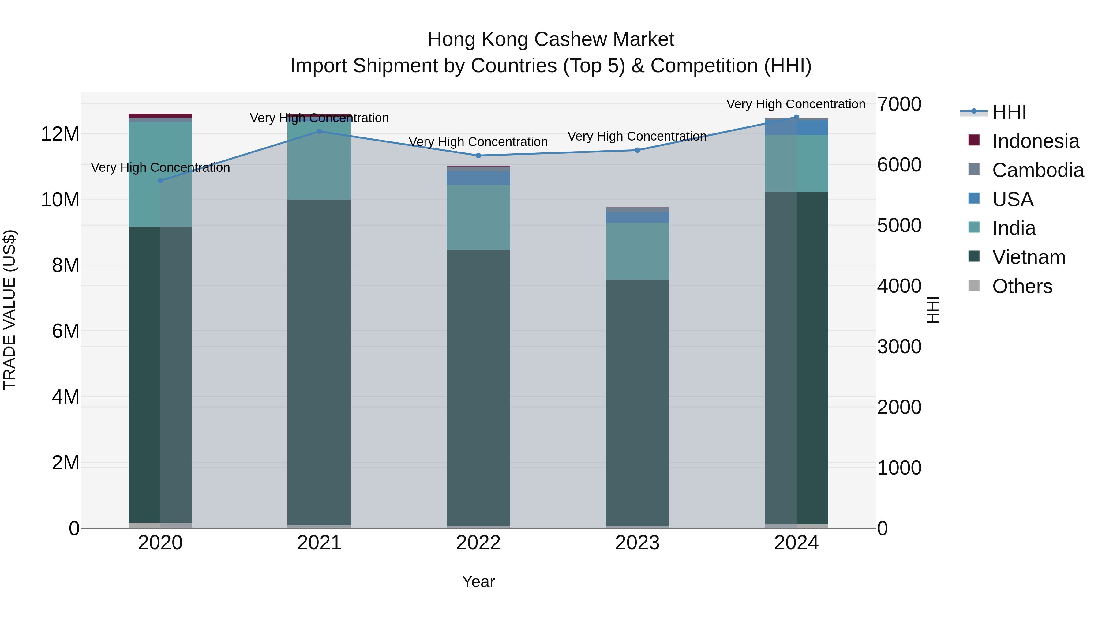Hong Kong Cashew Market Top 5 Importing Countries and Market Competition (HHI) Analysis