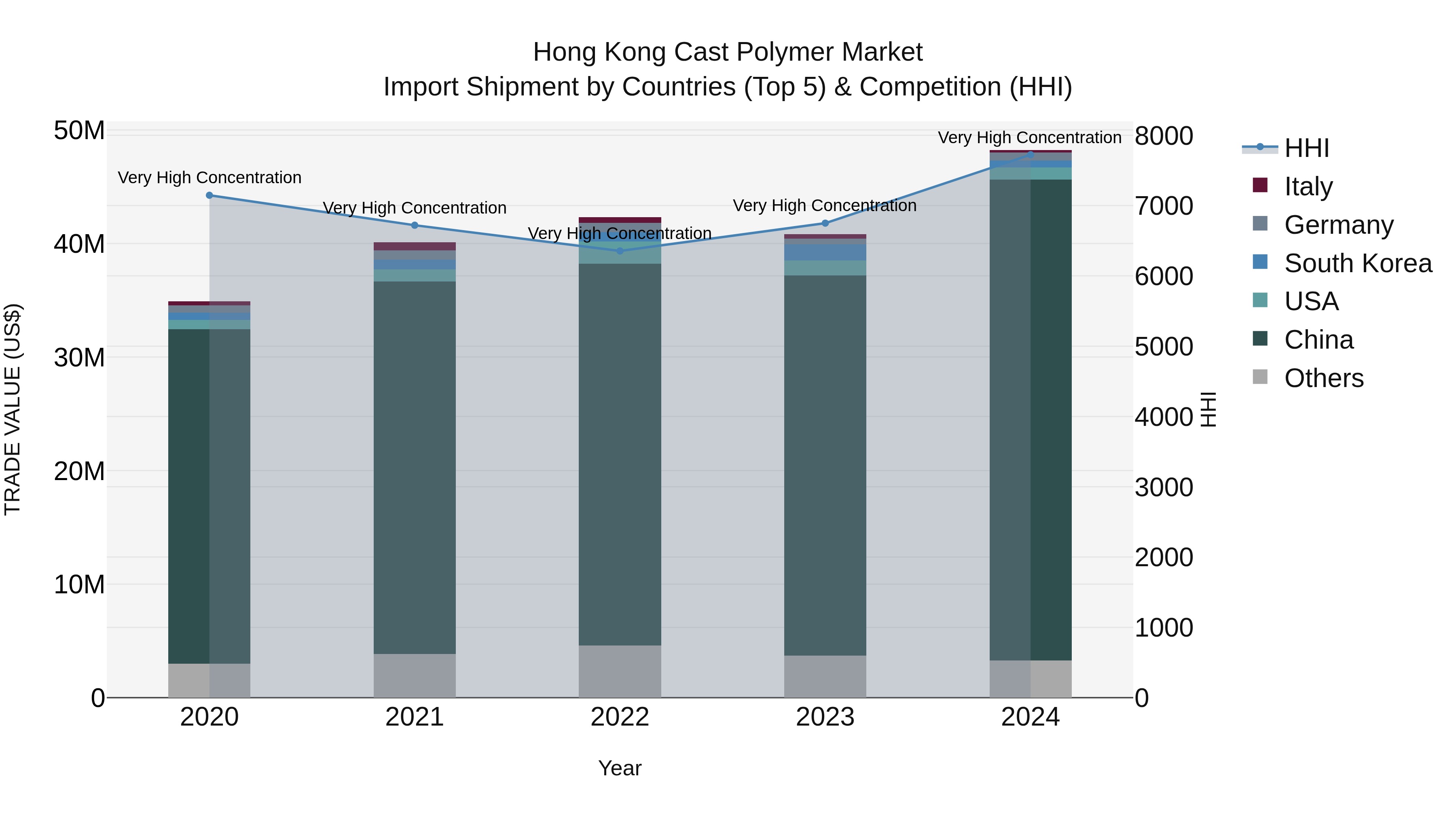 Hong Kong Cast Polymer Market Top 5 Importing Countries and Market Competition (HHI) Analysis
