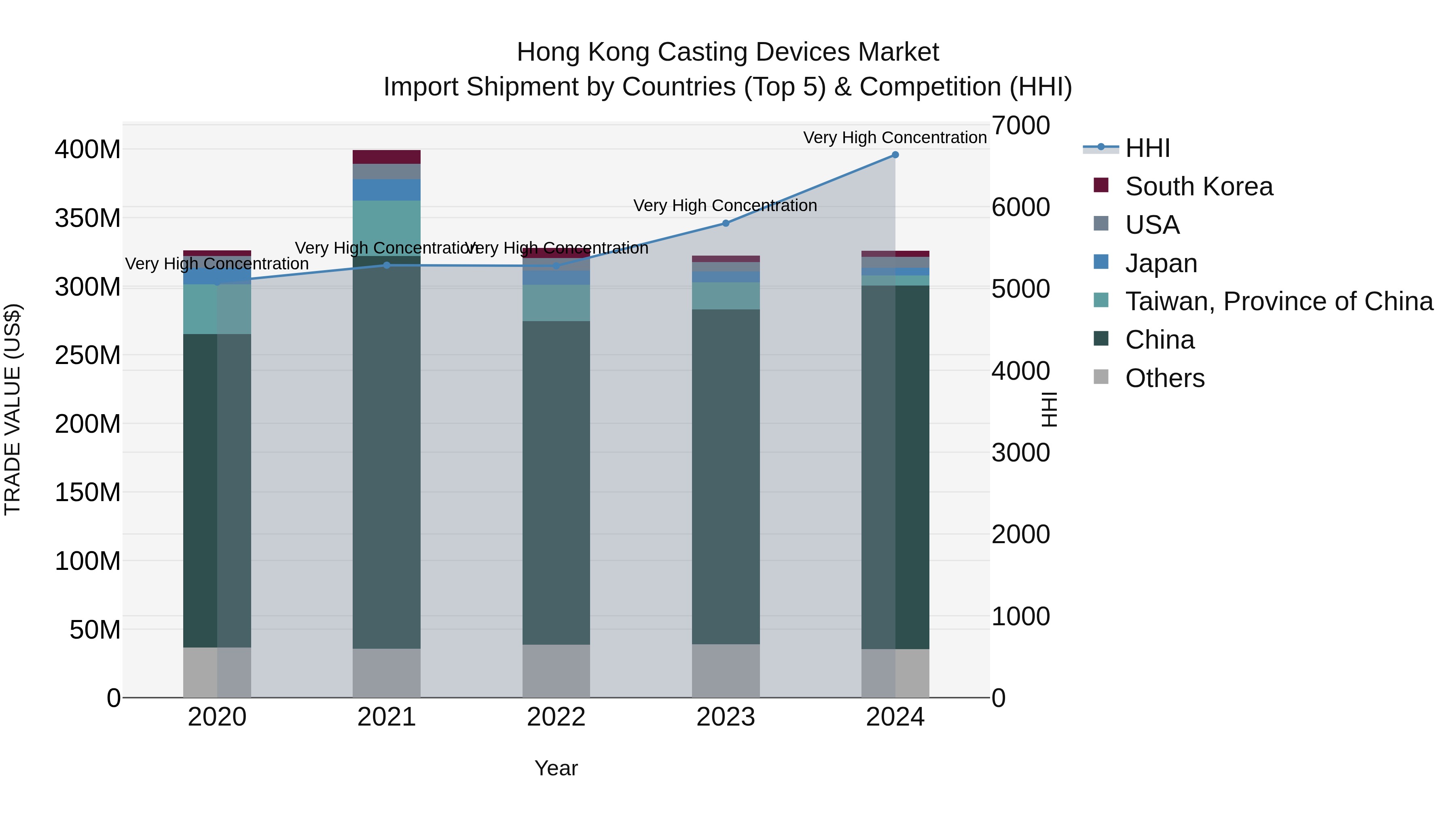 Hong Kong Casting Devices Market Top 5 Importing Countries and Market Competition (HHI) Analysis
