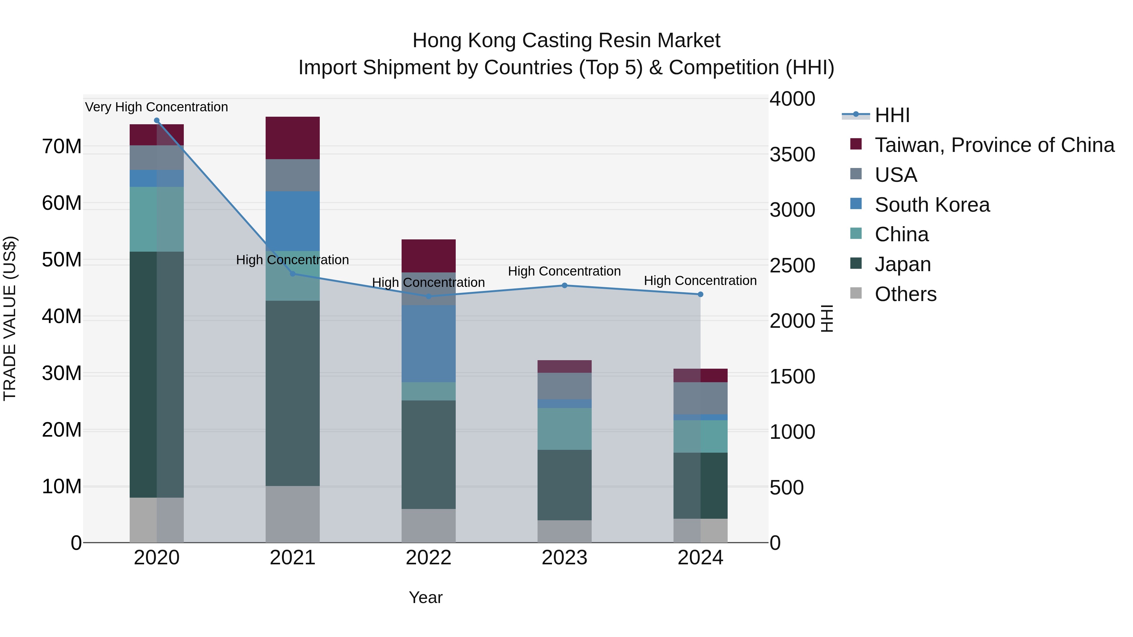Hong Kong Casting Resin Market Top 5 Importing Countries and Market Competition (HHI) Analysis