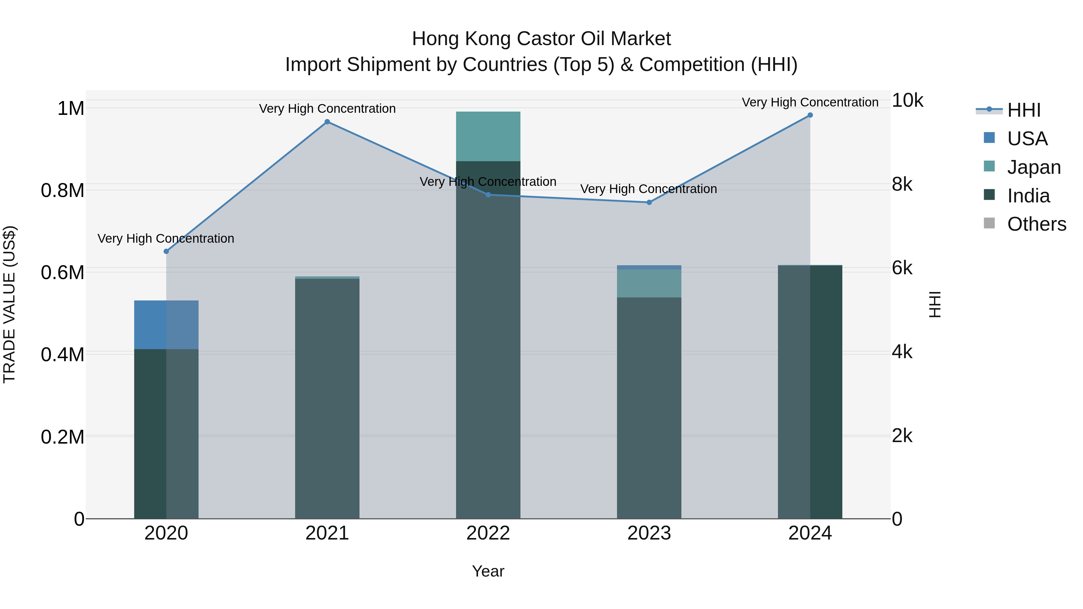 Hong Kong Castor Oil Market Top 5 Importing Countries and Market Competition (HHI) Analysis