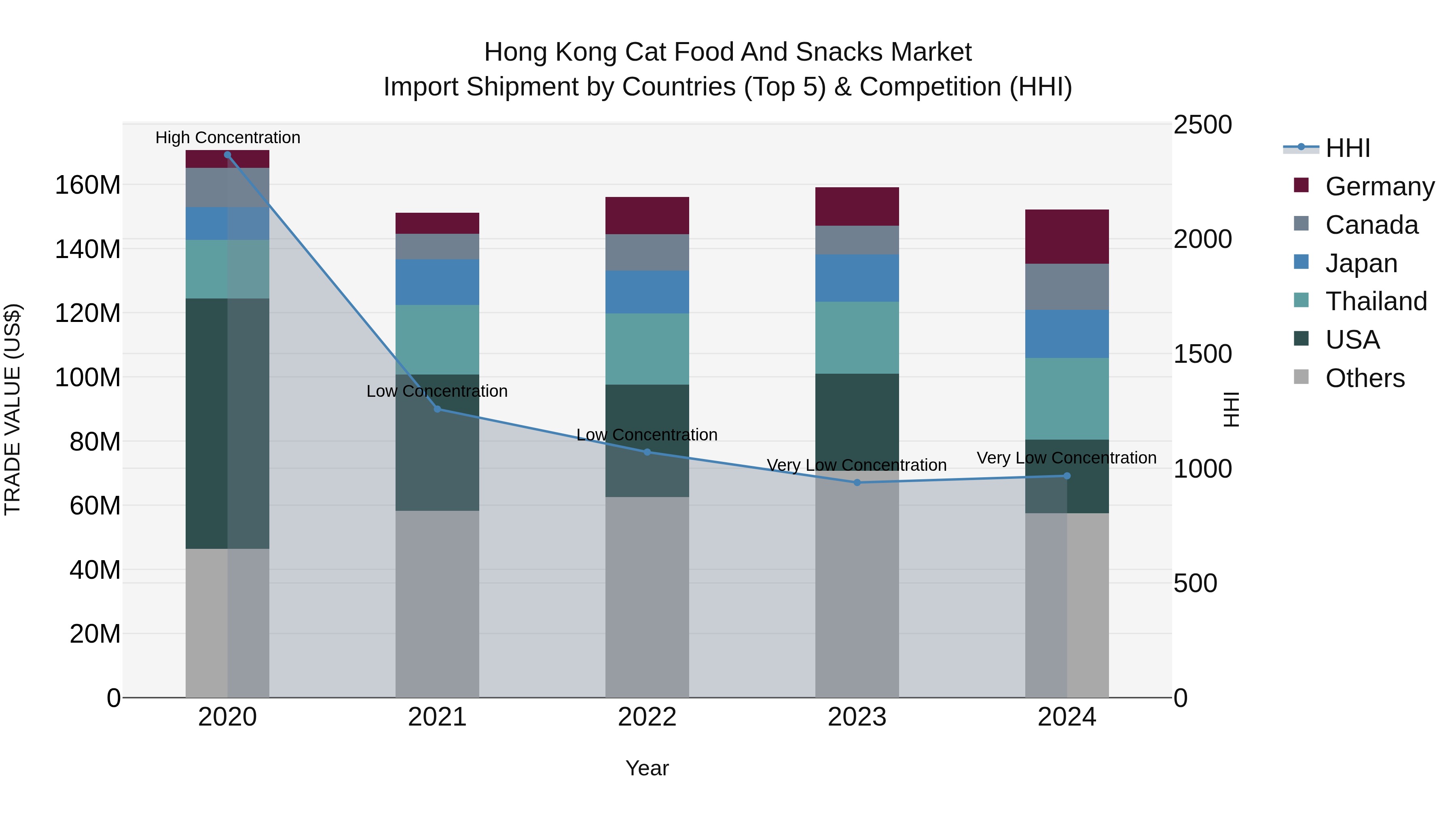 Hong Kong Cat Food and Snacks Market Top 5 Importing Countries and Market Competition (HHI) Analysis