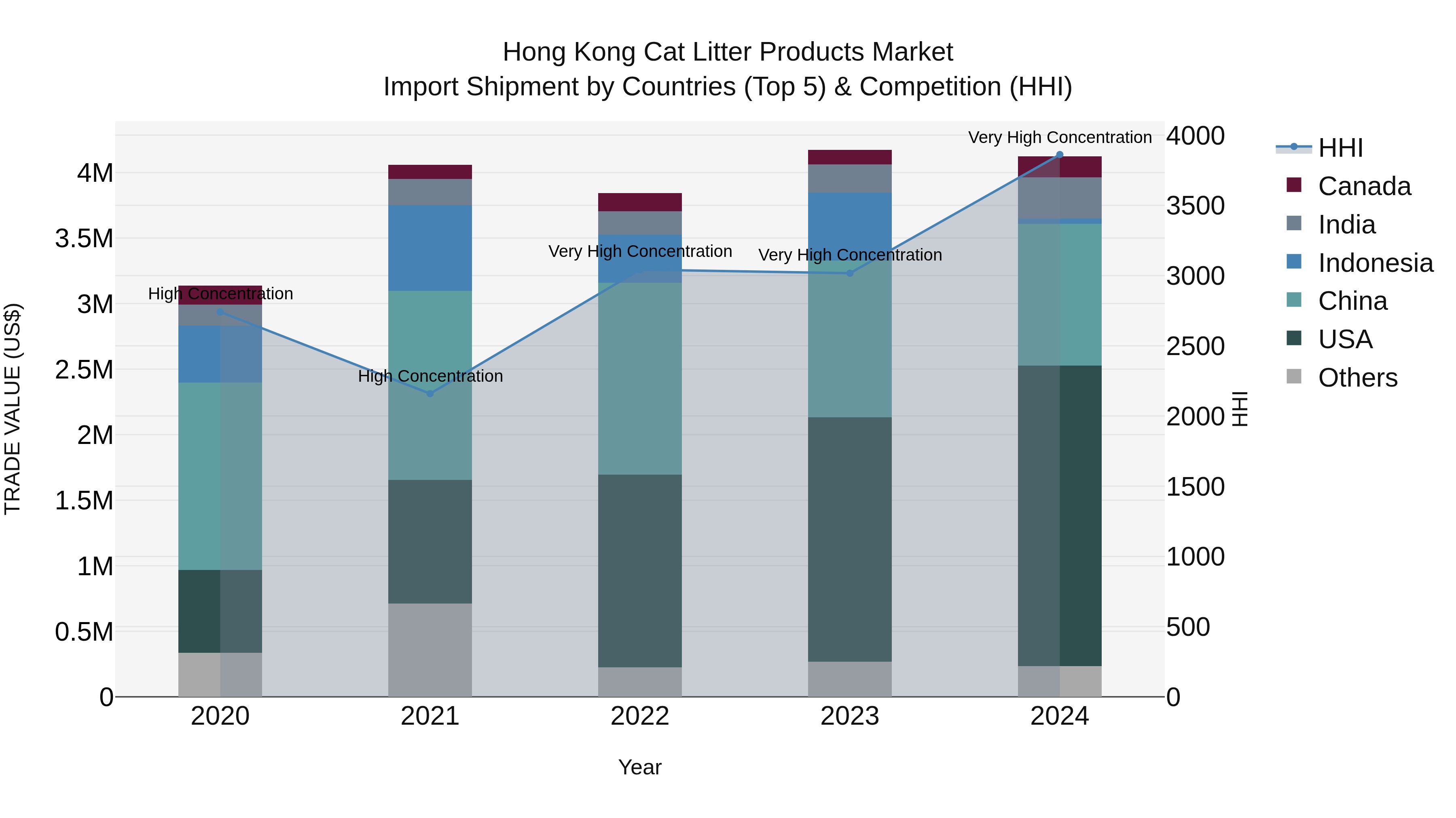 Hong Kong Cat Litter Products Market Top 5 Importing Countries and Market Competition (HHI) Analysis