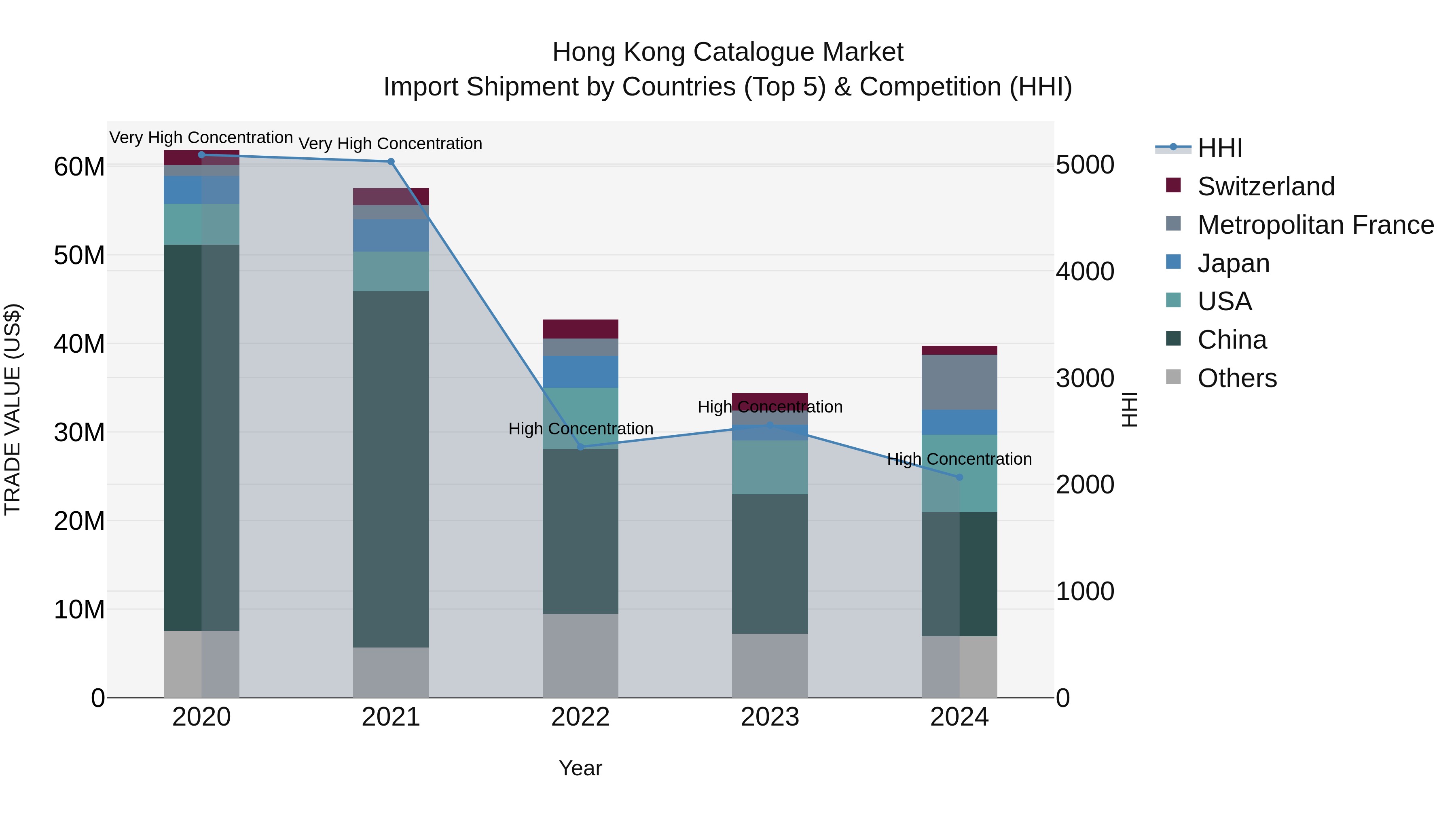 Hong Kong Catalogue Market Top 5 Importing Countries and Market Competition (HHI) Analysis