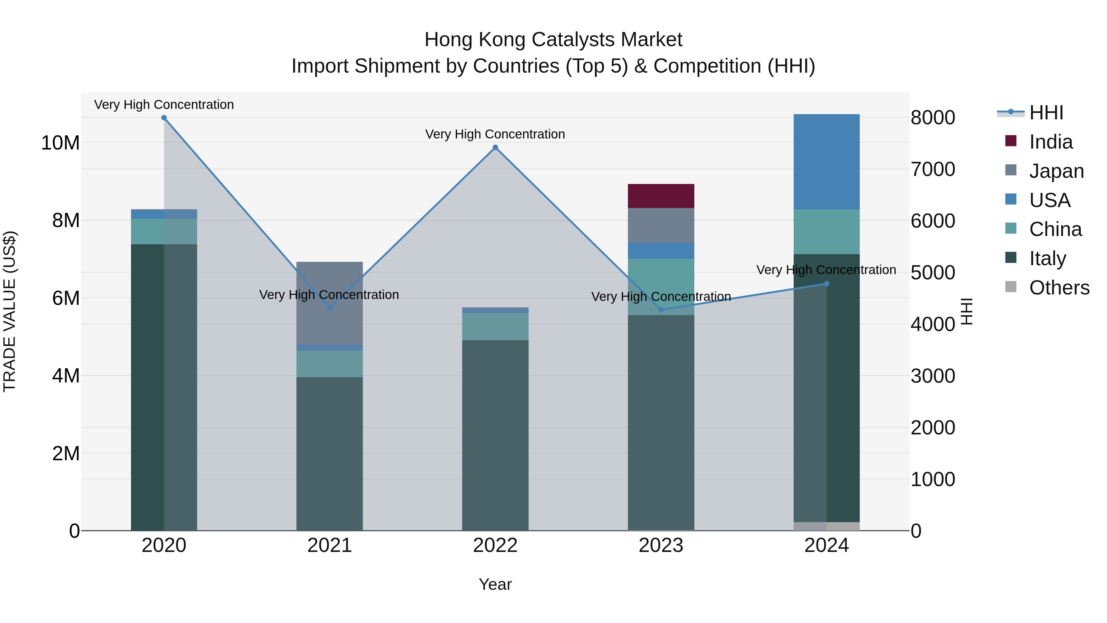 Hong Kong Catalysts Market Top 5 Importing Countries and Market Competition (HHI) Analysis