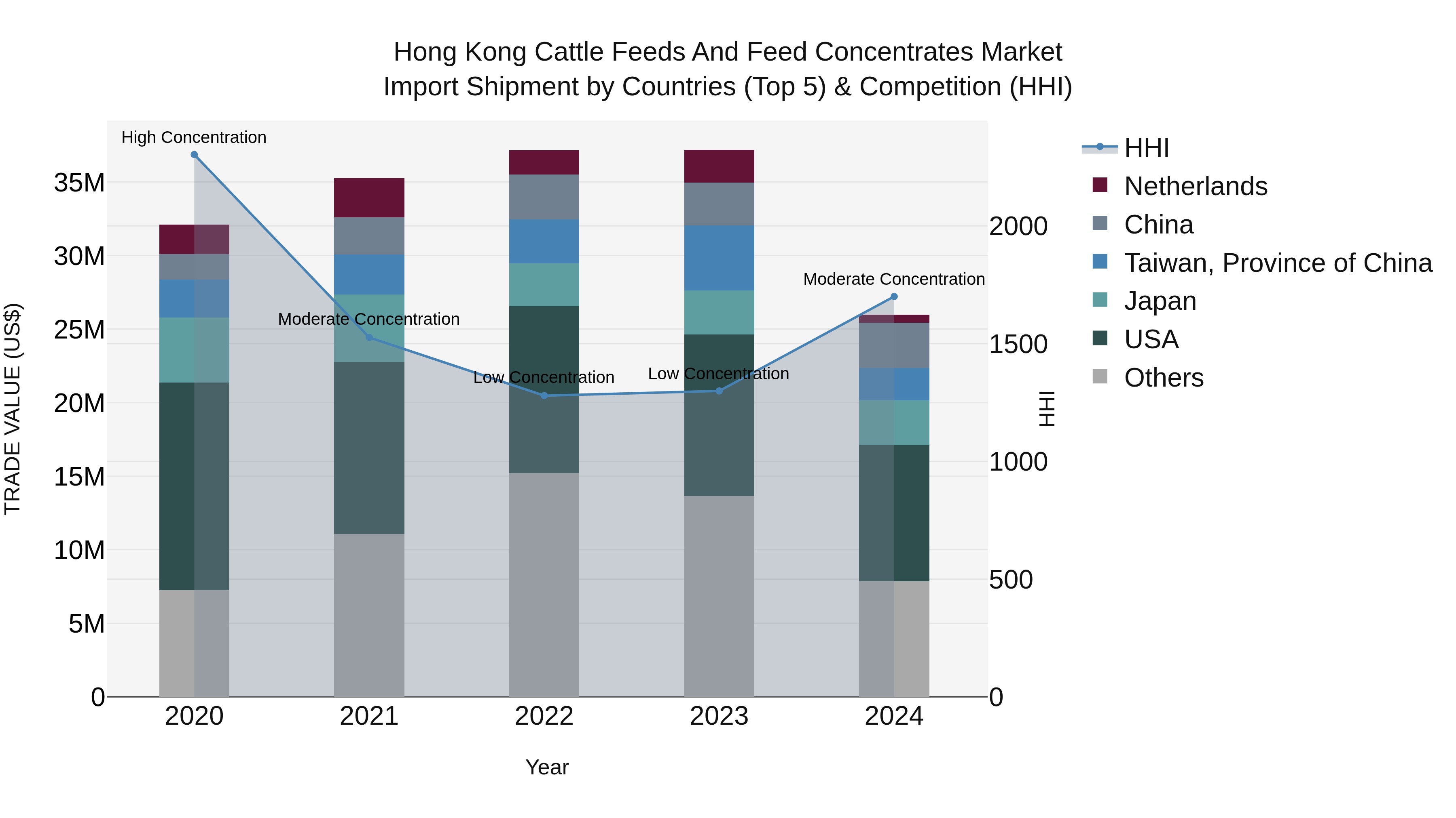 Hong Kong Cattle Feeds and Feed Concentrates Market Top 5 Importing Countries and Market Competition (HHI) Analysis