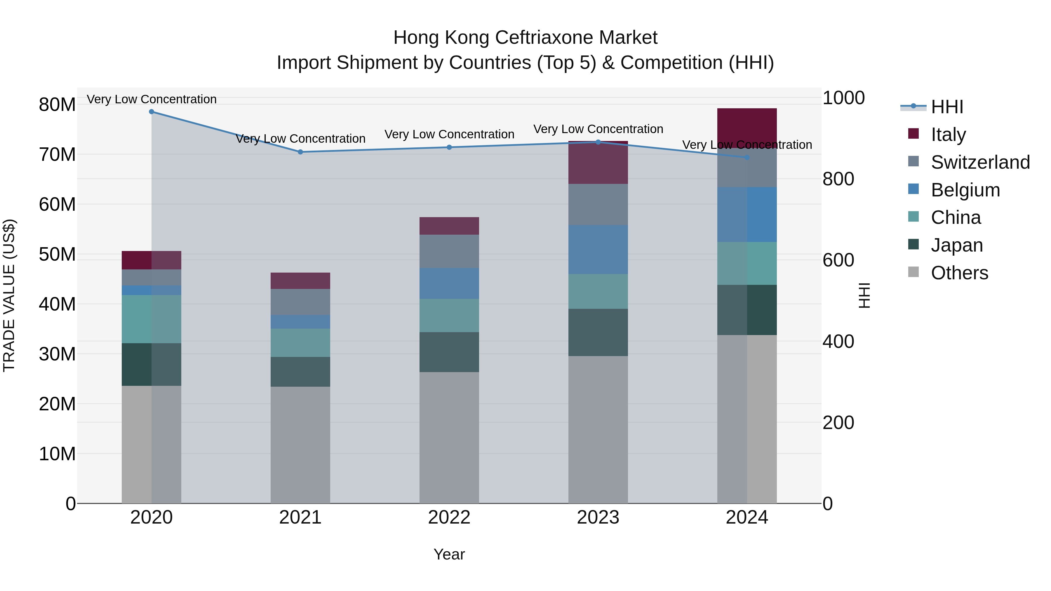 Hong Kong Ceftriaxone Market Top 5 Importing Countries and Market Competition (HHI) Analysis