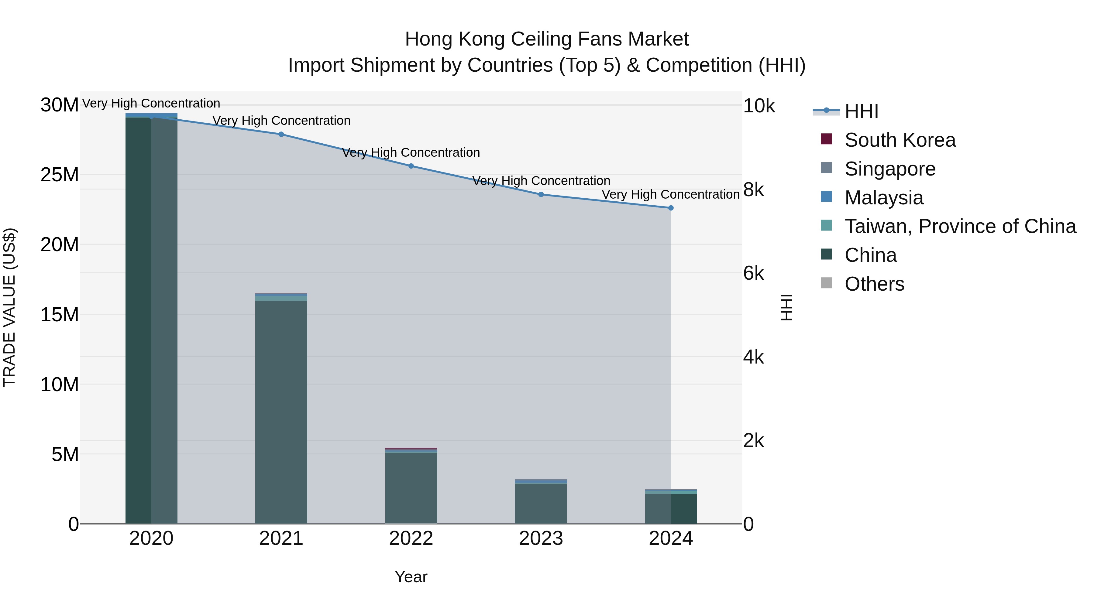 Hong Kong Ceiling Fans Market Top 5 Importing Countries and Market Competition (HHI) Analysis