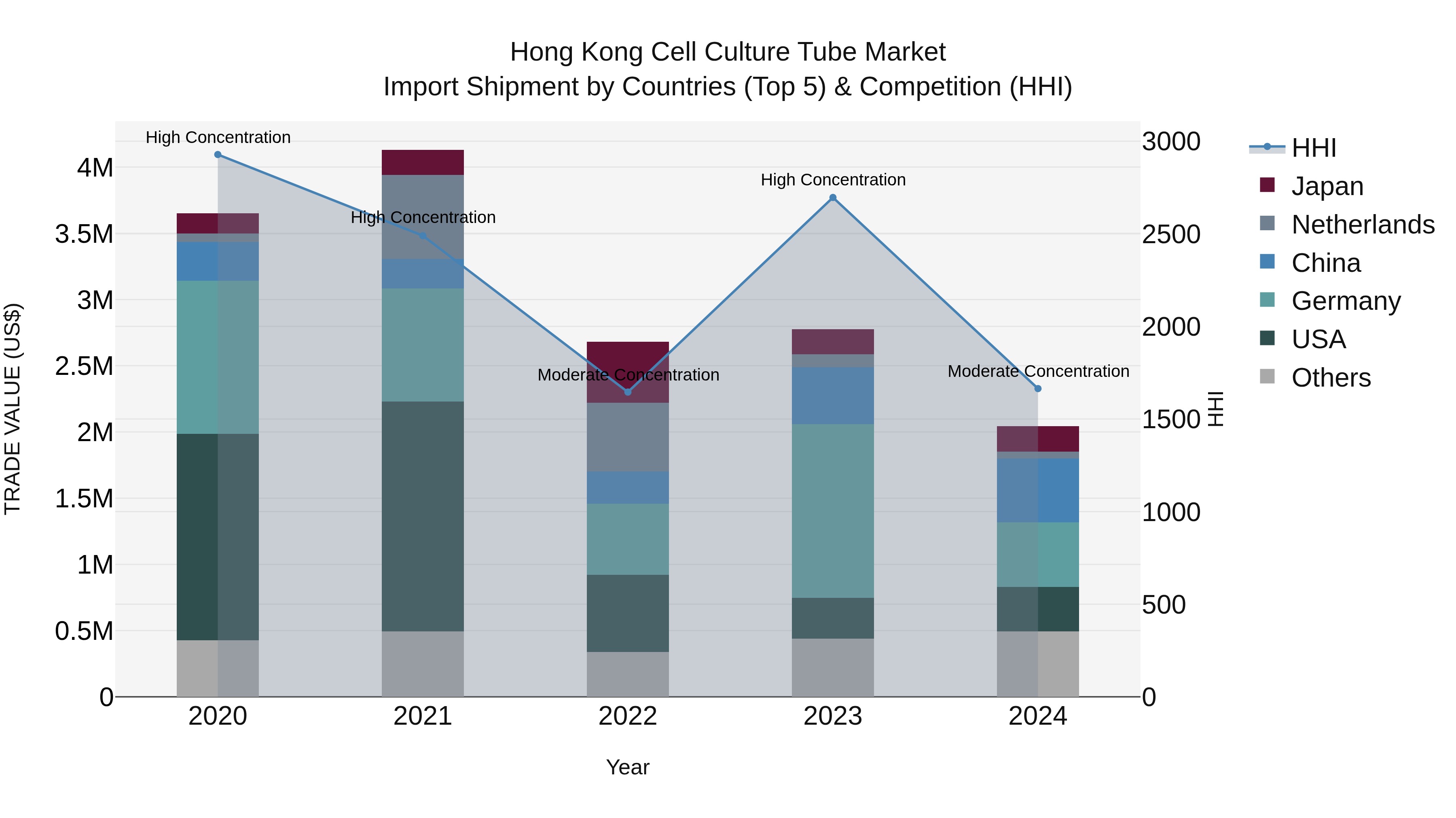 Hong Kong Cell Culture Tube Market Top 5 Importing Countries and Market Competition (HHI) Analysis