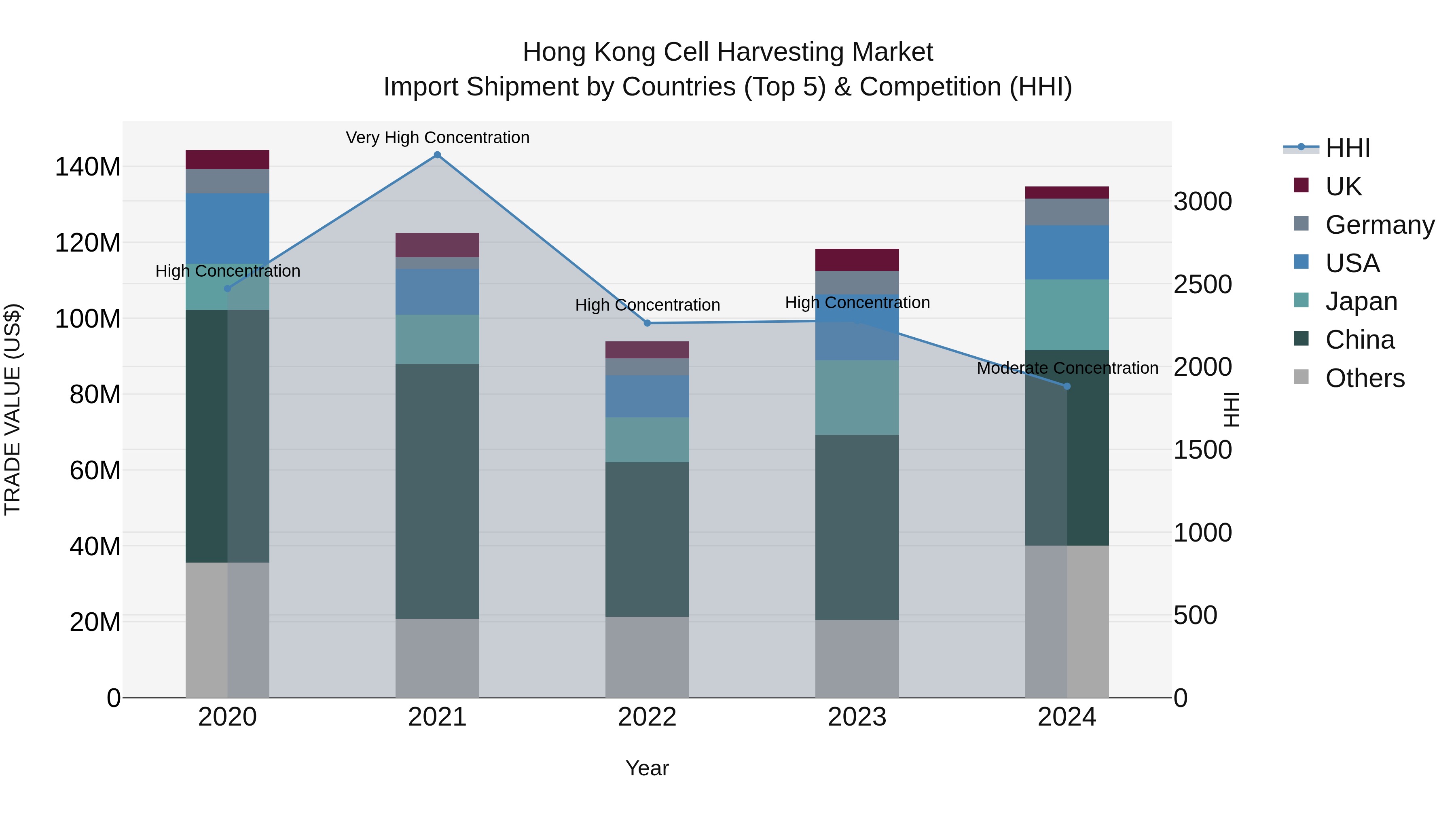 Hong Kong Cell Harvesting Market Top 5 Importing Countries and Market Competition (HHI) Analysis