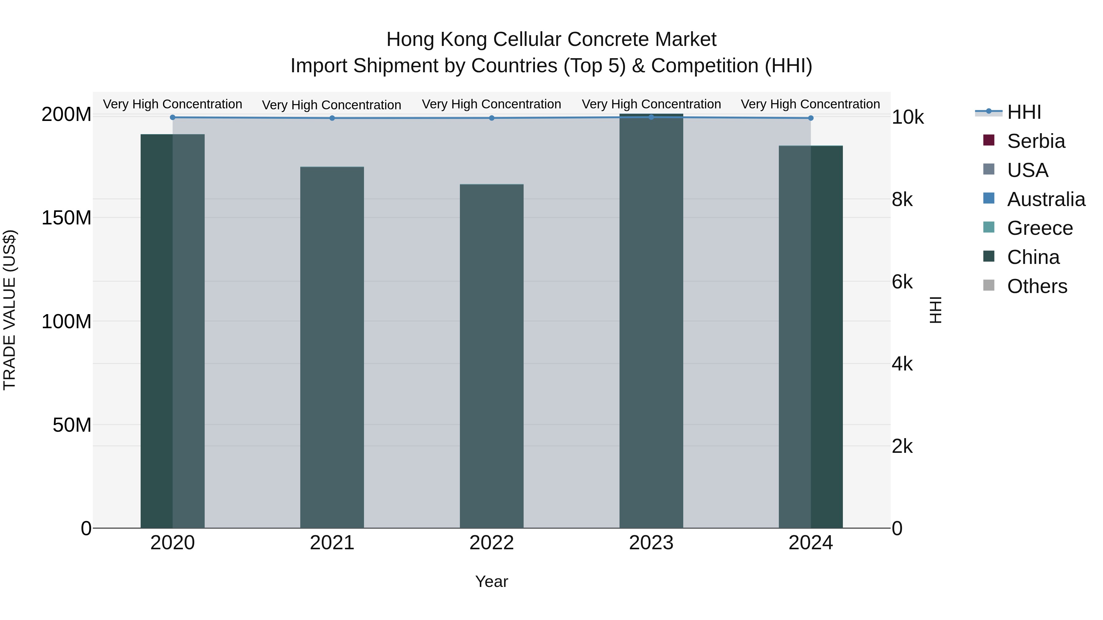 Hong Kong Cellular Concrete Market Top 5 Importing Countries and Market Competition (HHI) Analysis