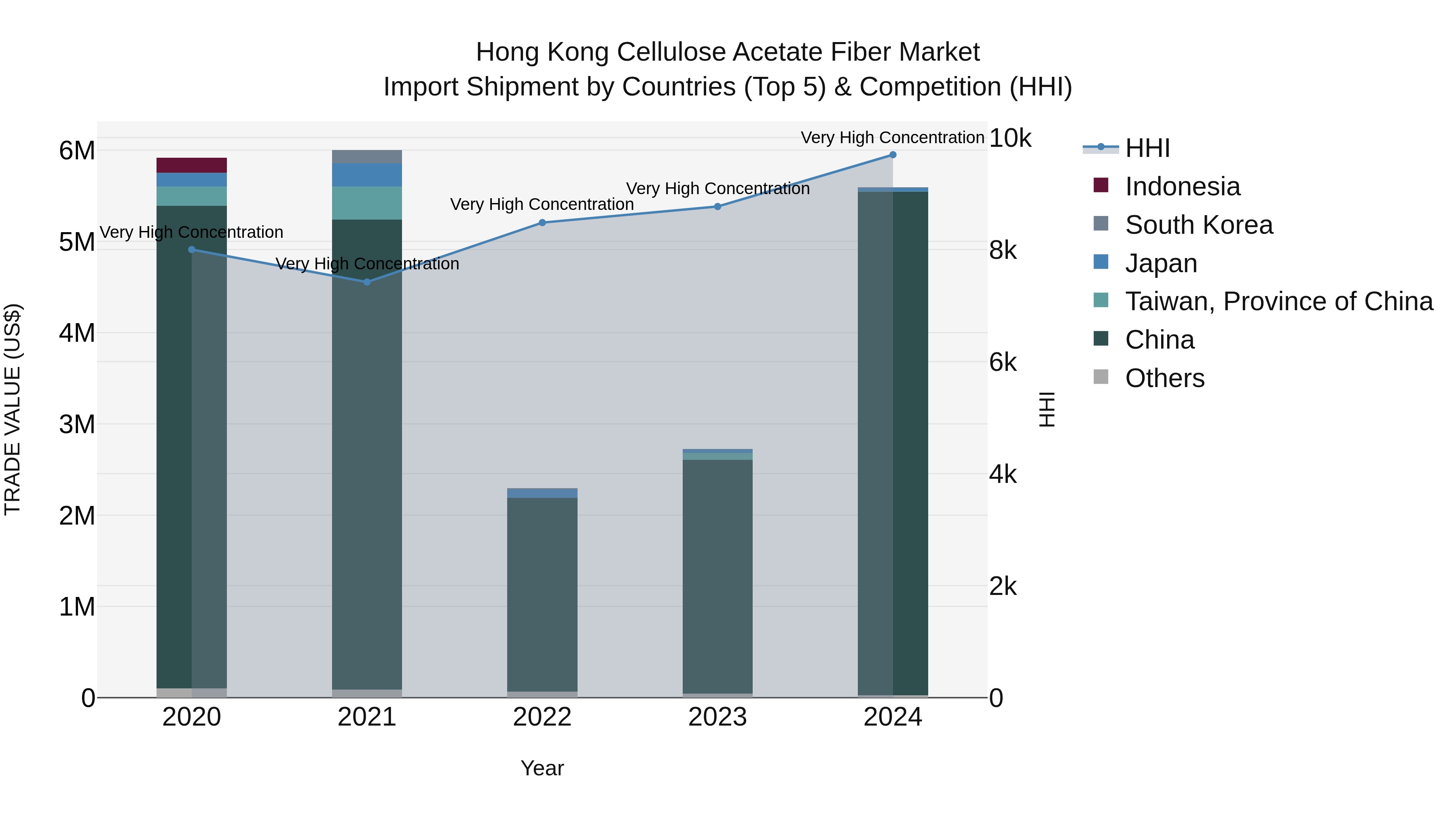 Hong Kong Cellulose Acetate Fiber Market Top 5 Importing Countries and Market Competition (HHI) Analysis