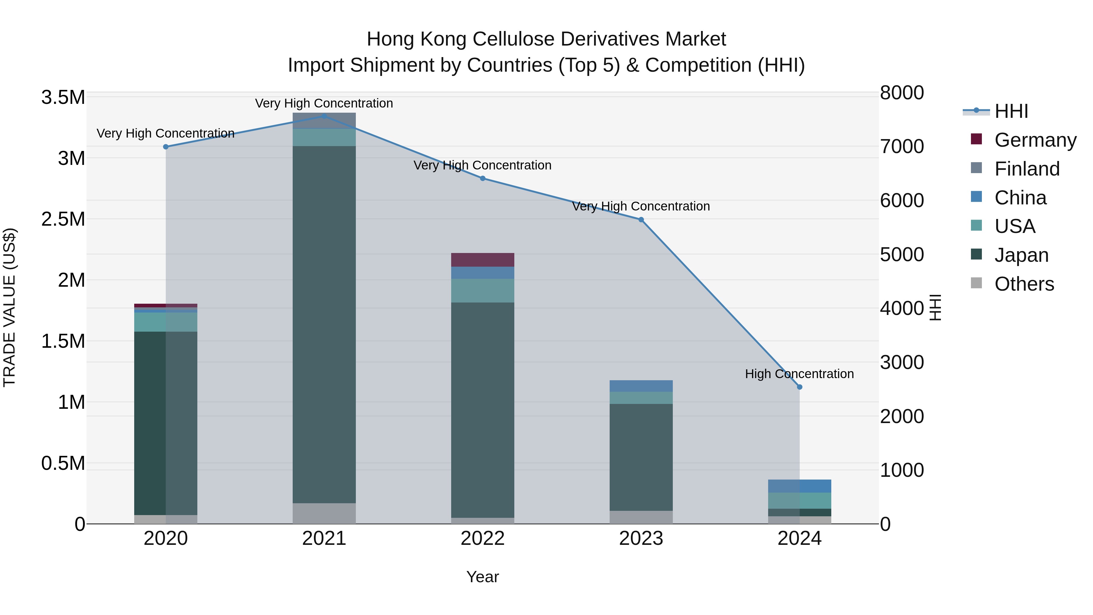 Hong Kong Cellulose Derivatives Market Top 5 Importing Countries and Market Competition (HHI) Analysis