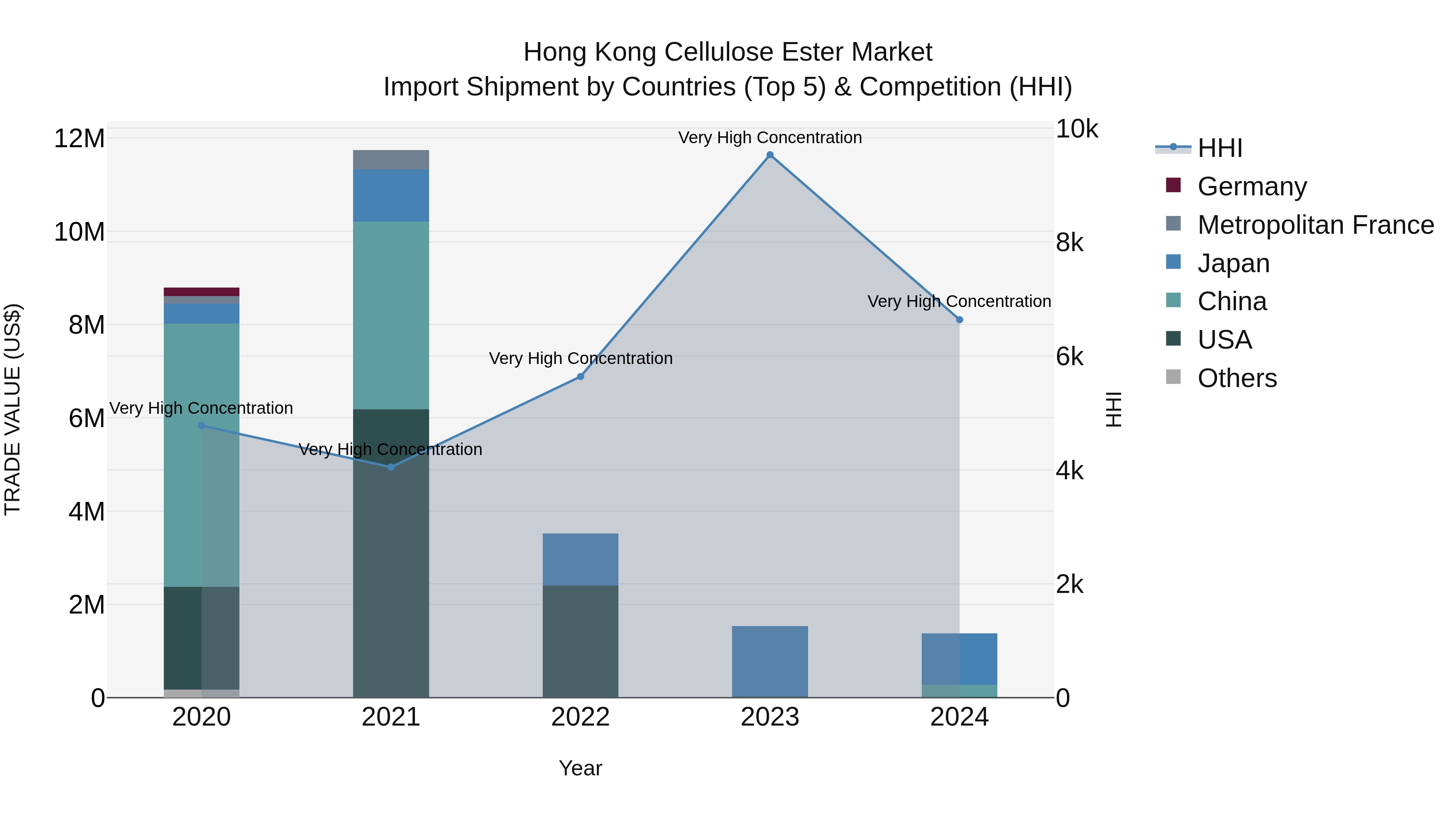 Hong Kong Cellulose Ester Market Top 5 Importing Countries and Market Competition (HHI) Analysis