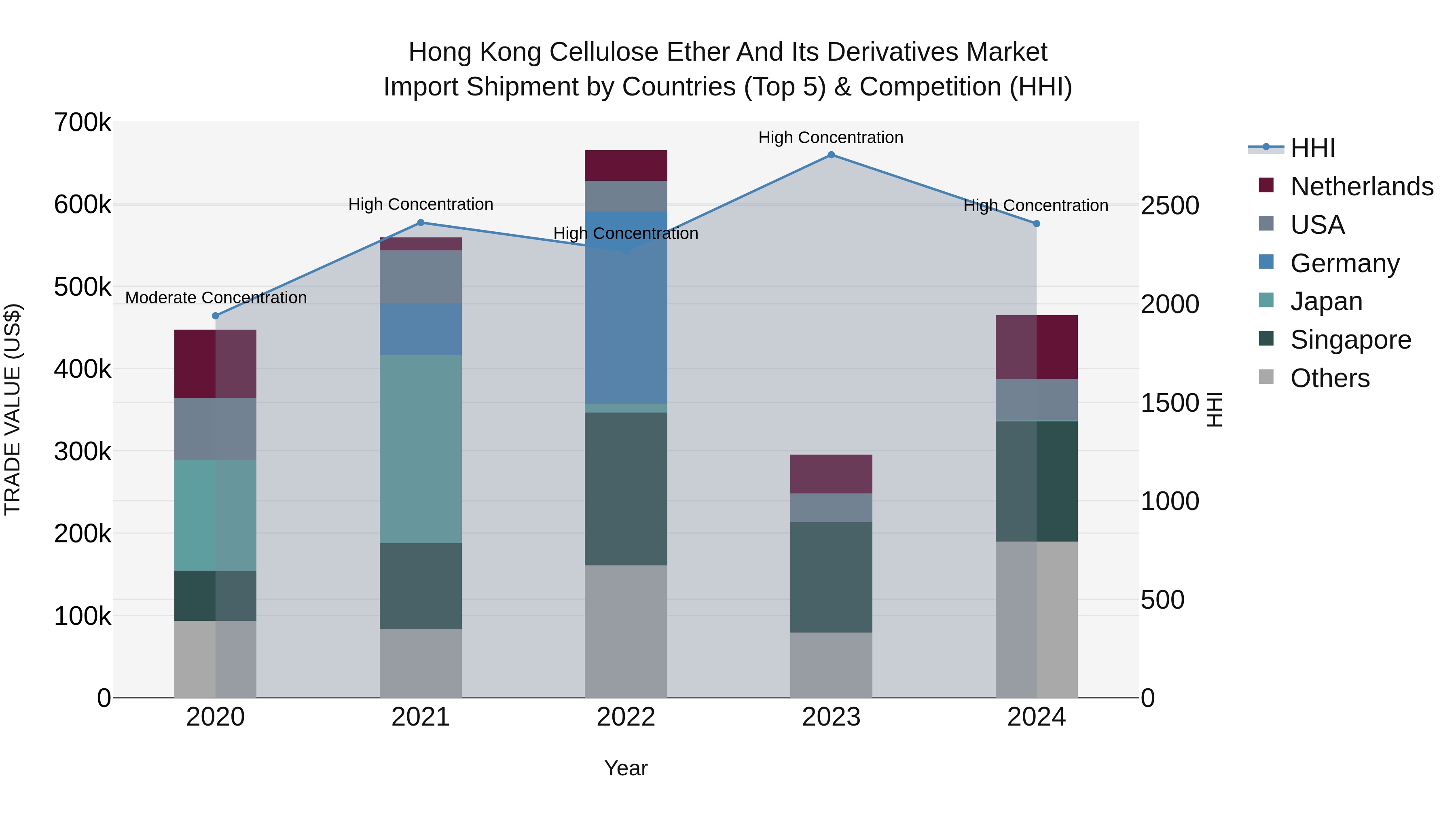 Hong Kong Cellulose Ether and Its Derivatives Market Top 5 Importing Countries and Market Competition (HHI) Analysis