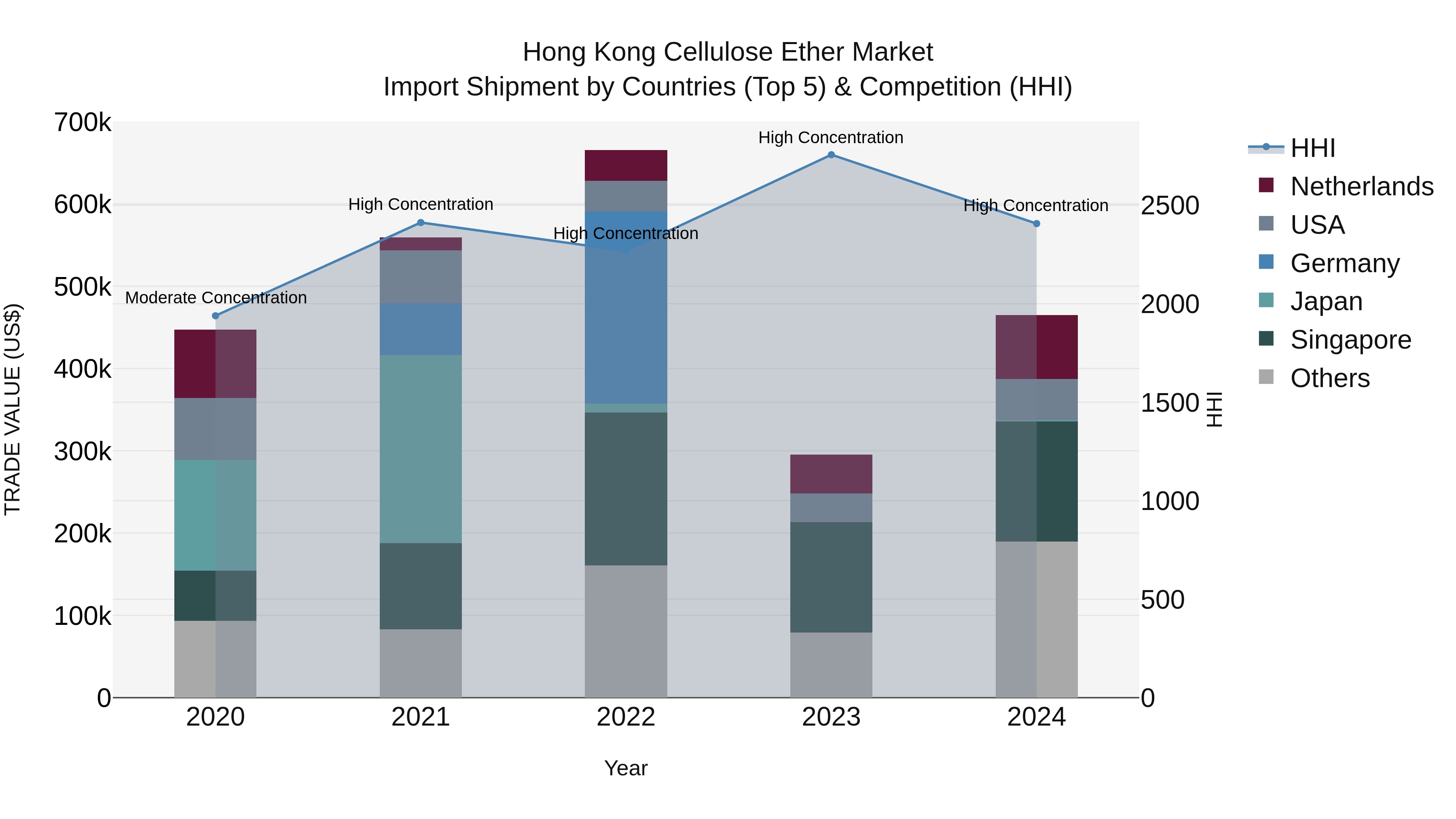 Hong Kong Cellulose Ether Market Top 5 Importing Countries and Market Competition (HHI) Analysis