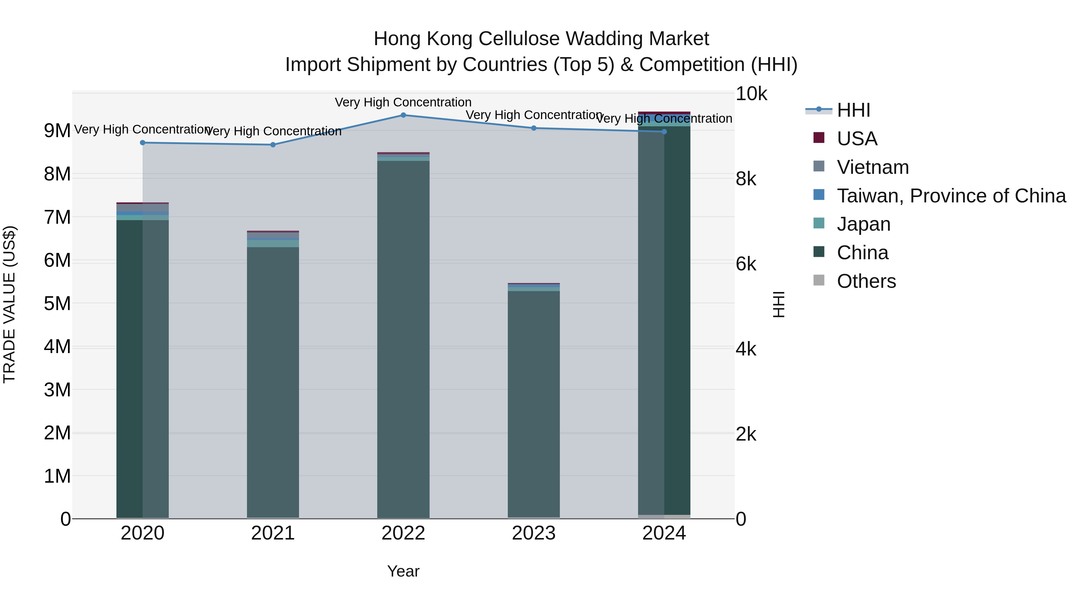 Hong Kong Cellulose Wadding Market Top 5 Importing Countries and Market Competition (HHI) Analysis