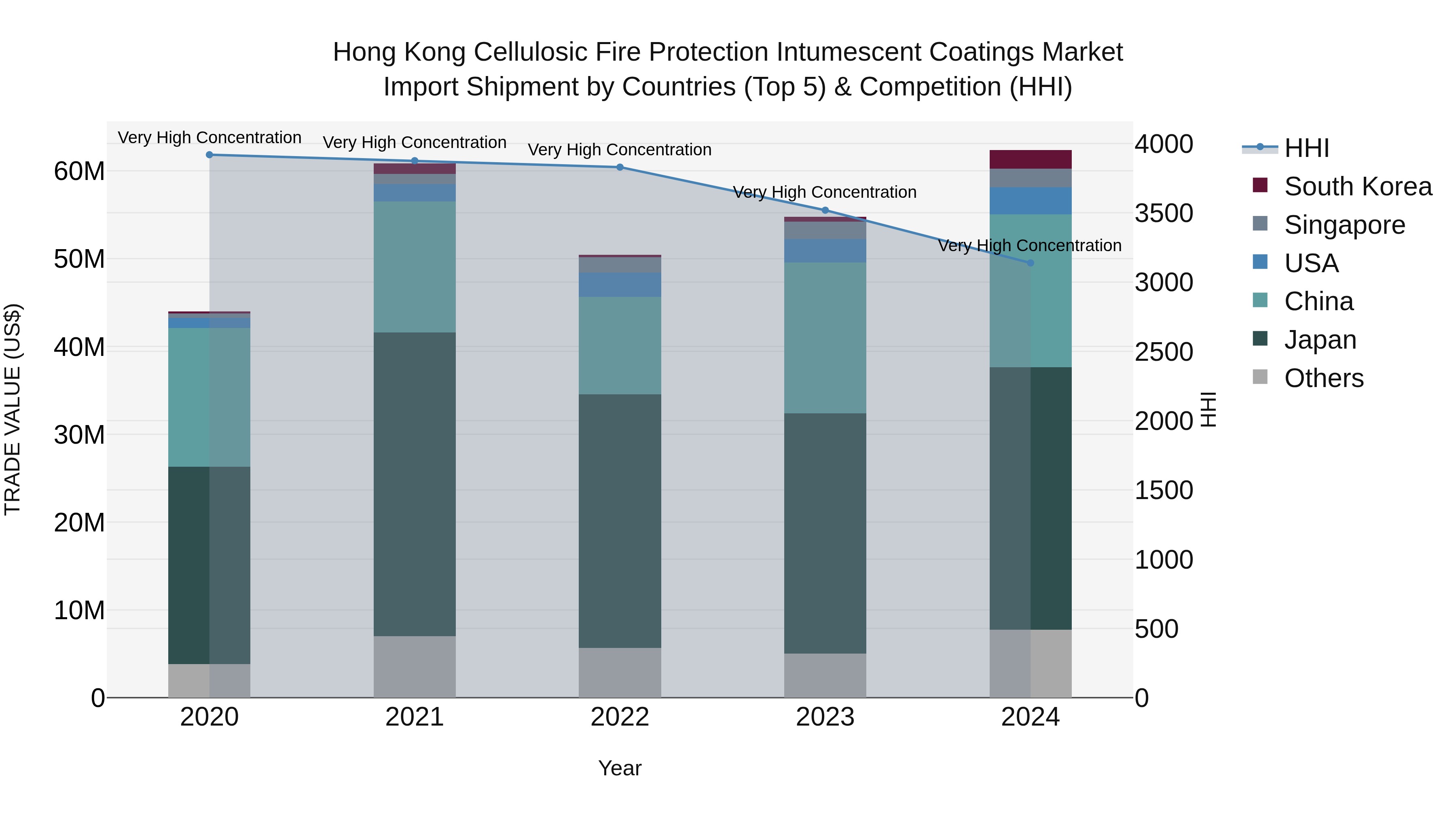 Hong Kong Cellulosic Fire Protection Intumescent Coatings Market Top 5 Importing Countries and Market Competition (HHI) Analysis