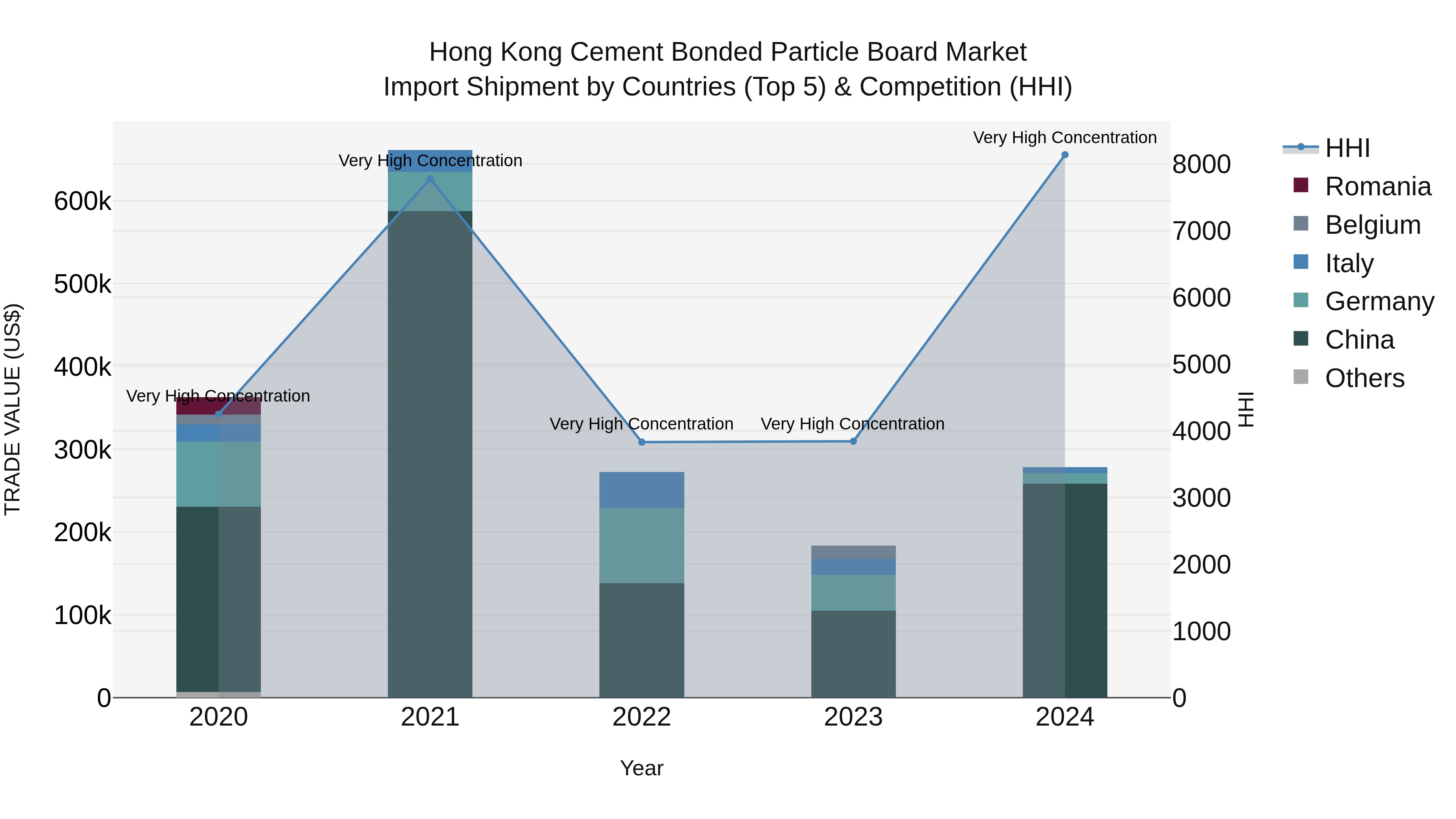 Hong Kong Cement Bonded Particle Board Market Top 5 Importing Countries and Market Competition (HHI) Analysis