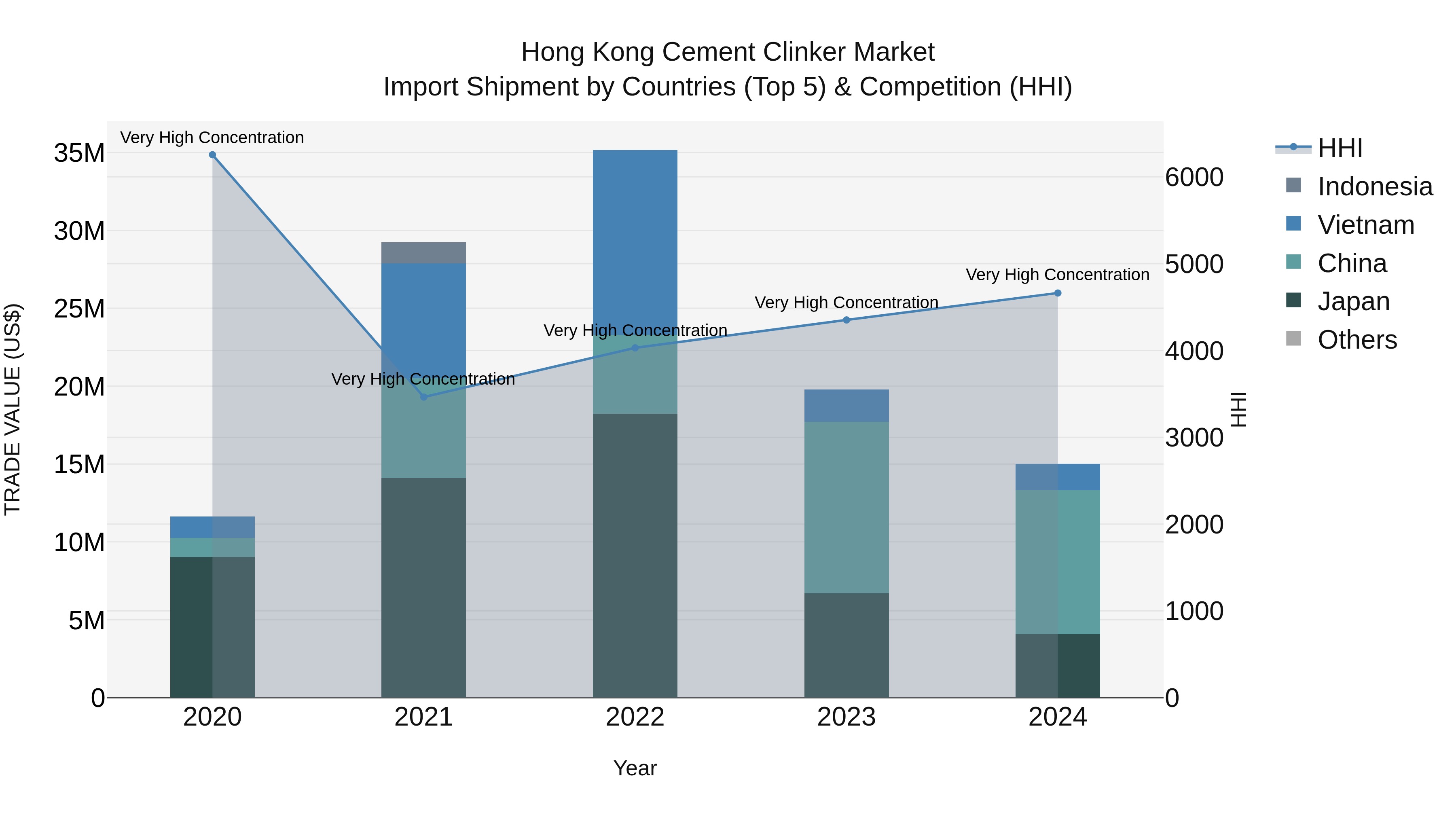 Hong Kong Cement Clinker Market Top 5 Importing Countries and Market Competition (HHI) Analysis