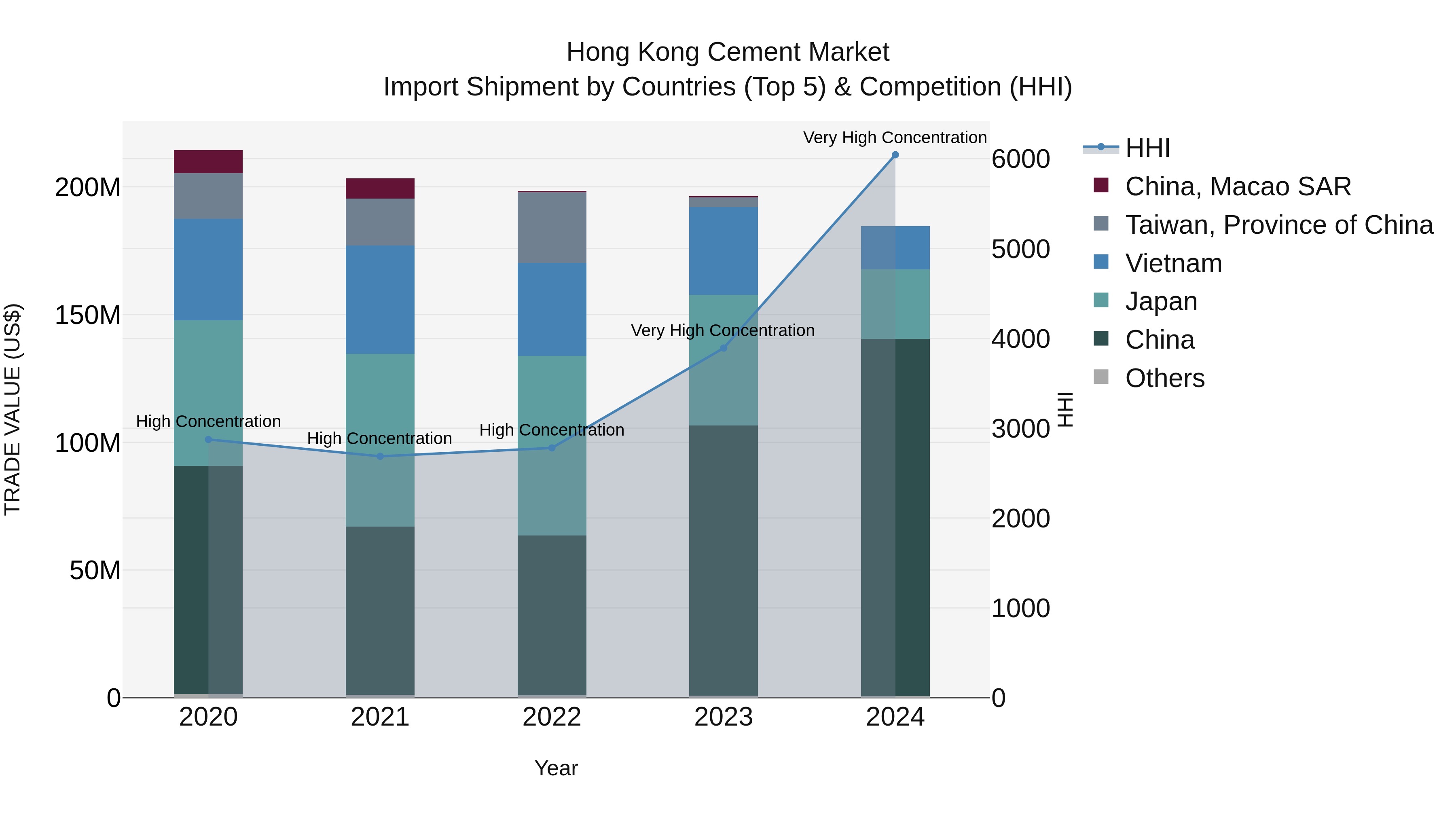 Hong Kong Cement Market Top 5 Importing Countries and Market Competition (HHI) Analysis