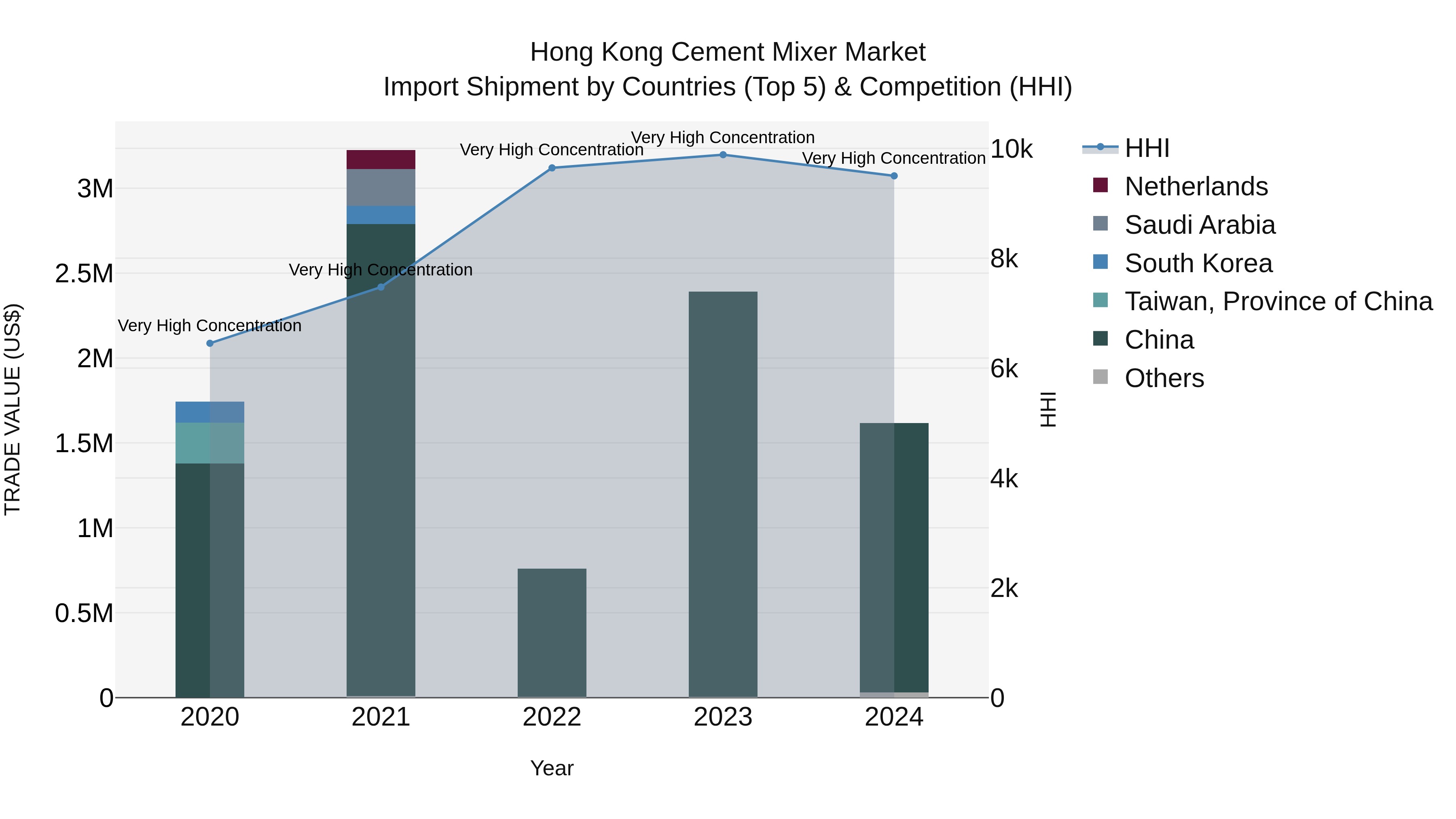 Hong Kong Cement Mixer Market Top 5 Importing Countries and Market Competition (HHI) Analysis