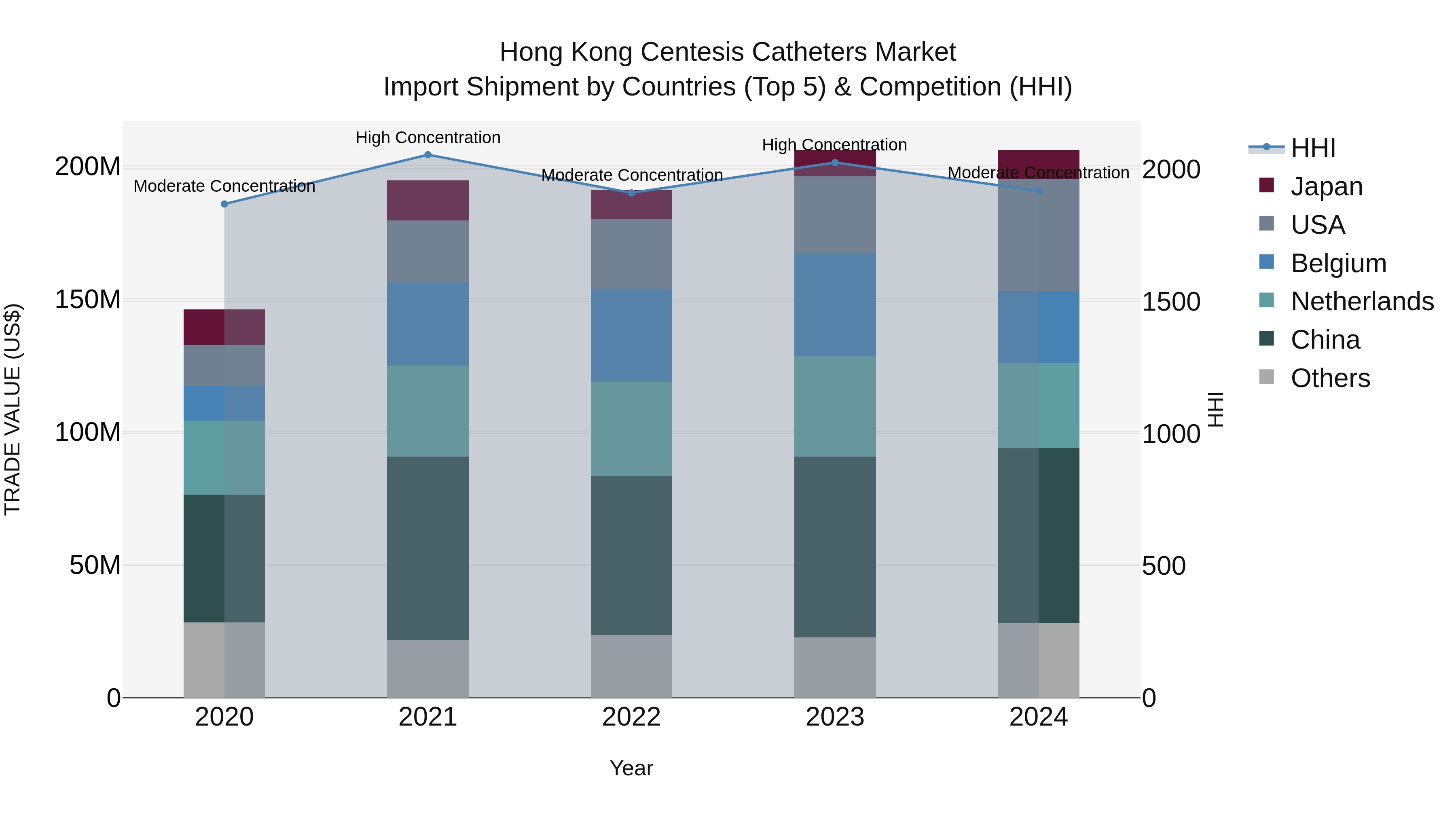 Hong Kong Centesis Catheters Market Top 5 Importing Countries and Market Competition (HHI) Analysis