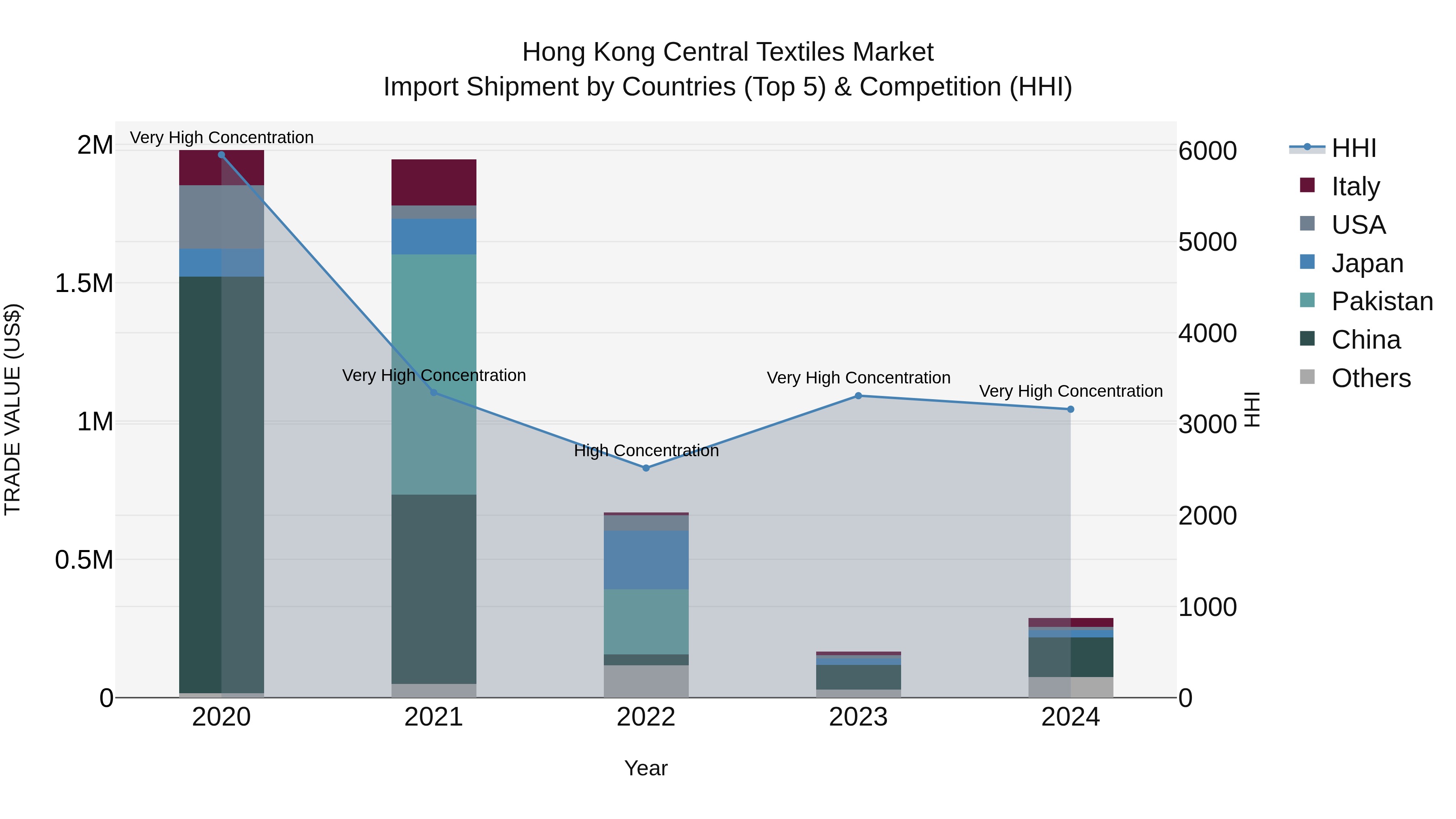 Hong Kong Central Textiles Market Top 5 Importing Countries and Market Competition (HHI) Analysis